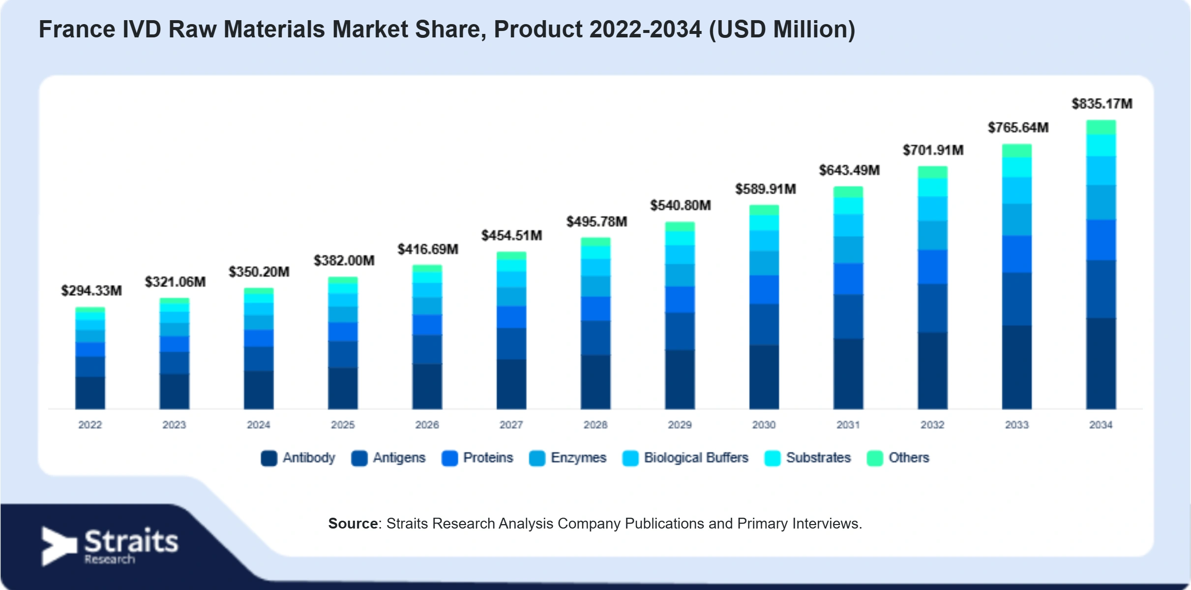 France IVD Raw Materials Market Size By Segments