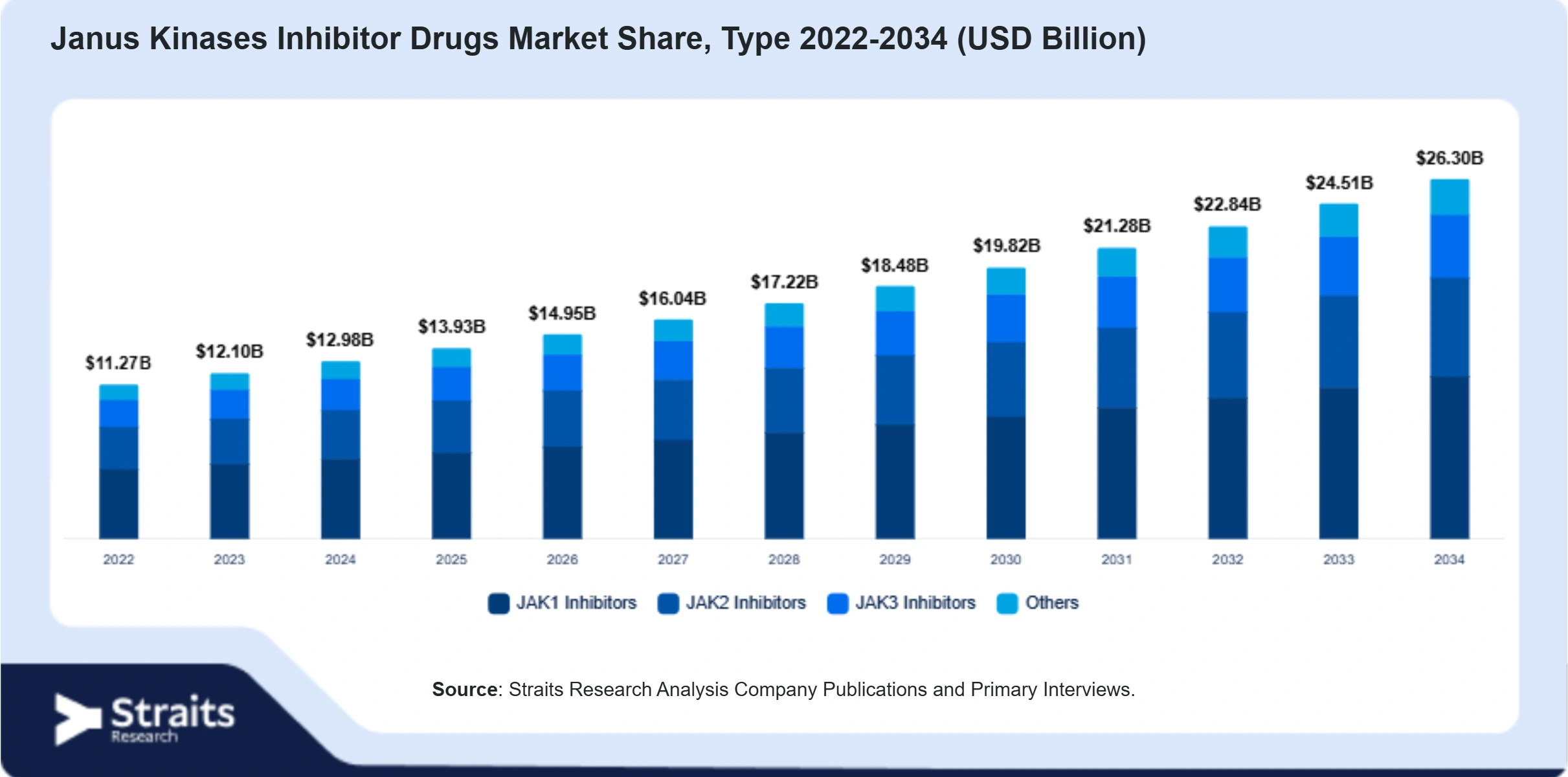 Janus Kinases Inhibitor Drugs Market Size By Segments