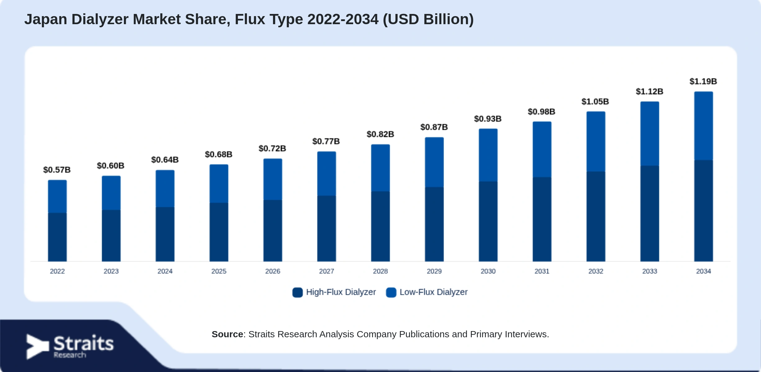 Japan Dialyzer Market Size By Segments