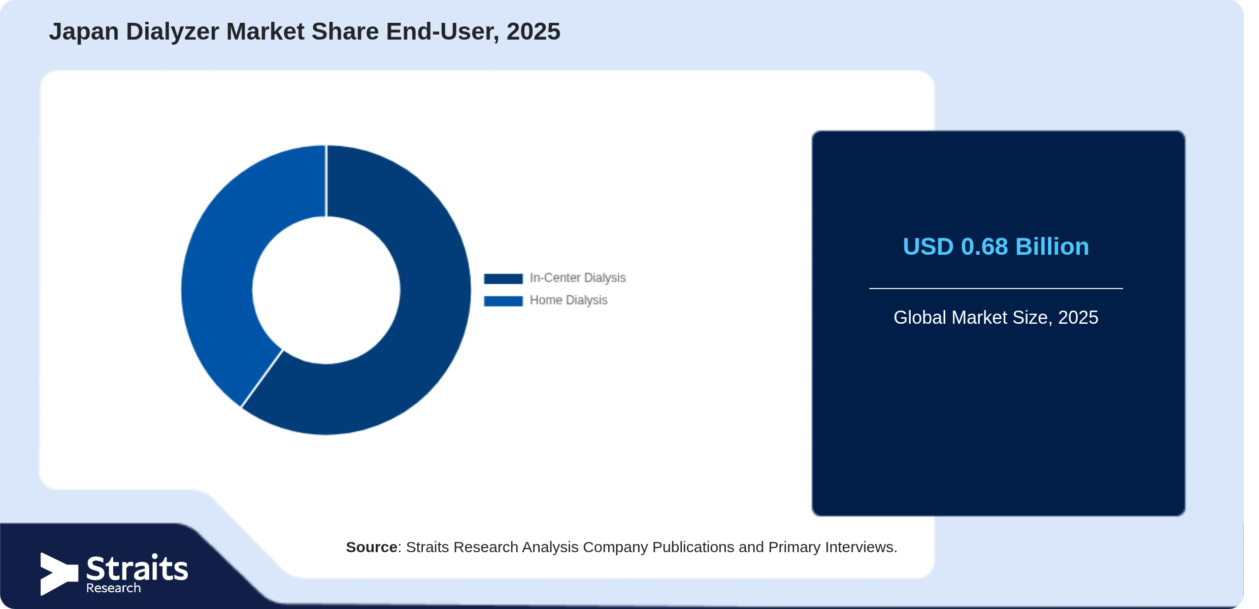 Japan Dialyzer Market Share By Segments