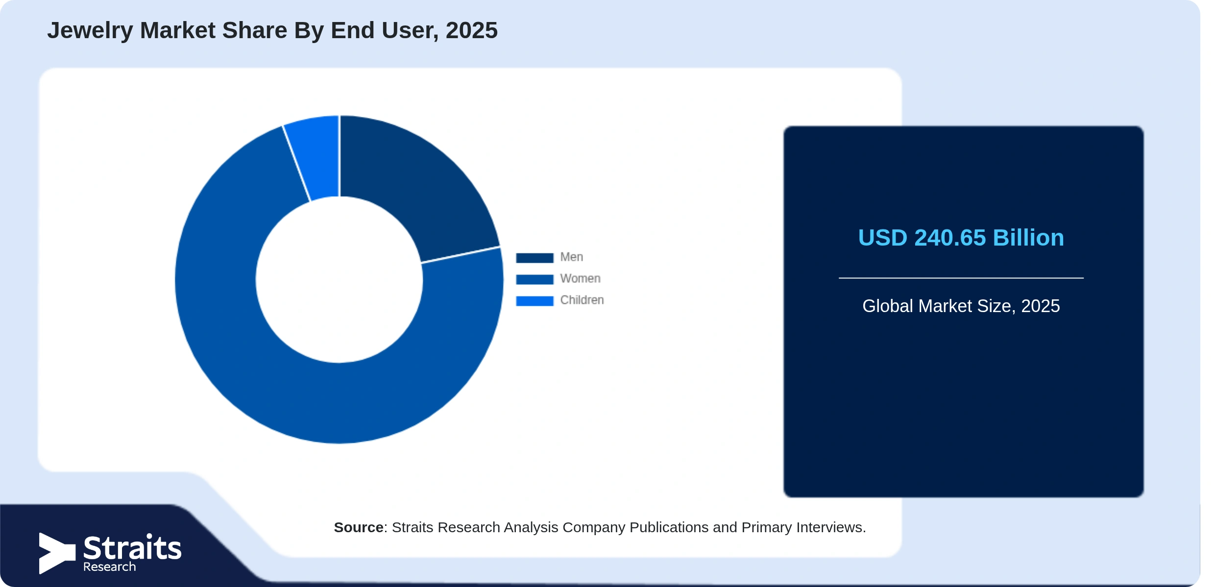 Jewelry Market  Share By Segments