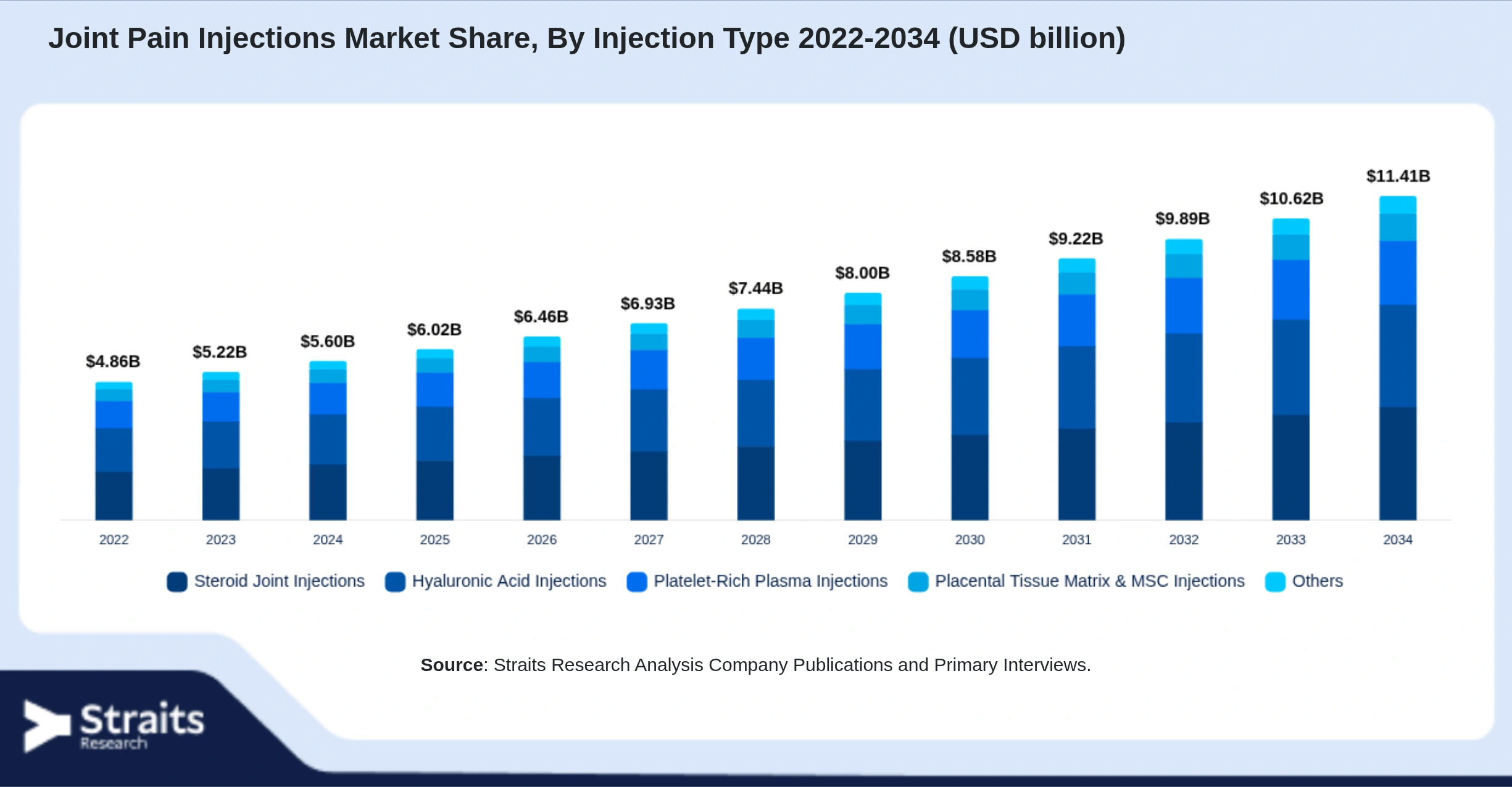 Joint Pain Injections Market Size By Segments