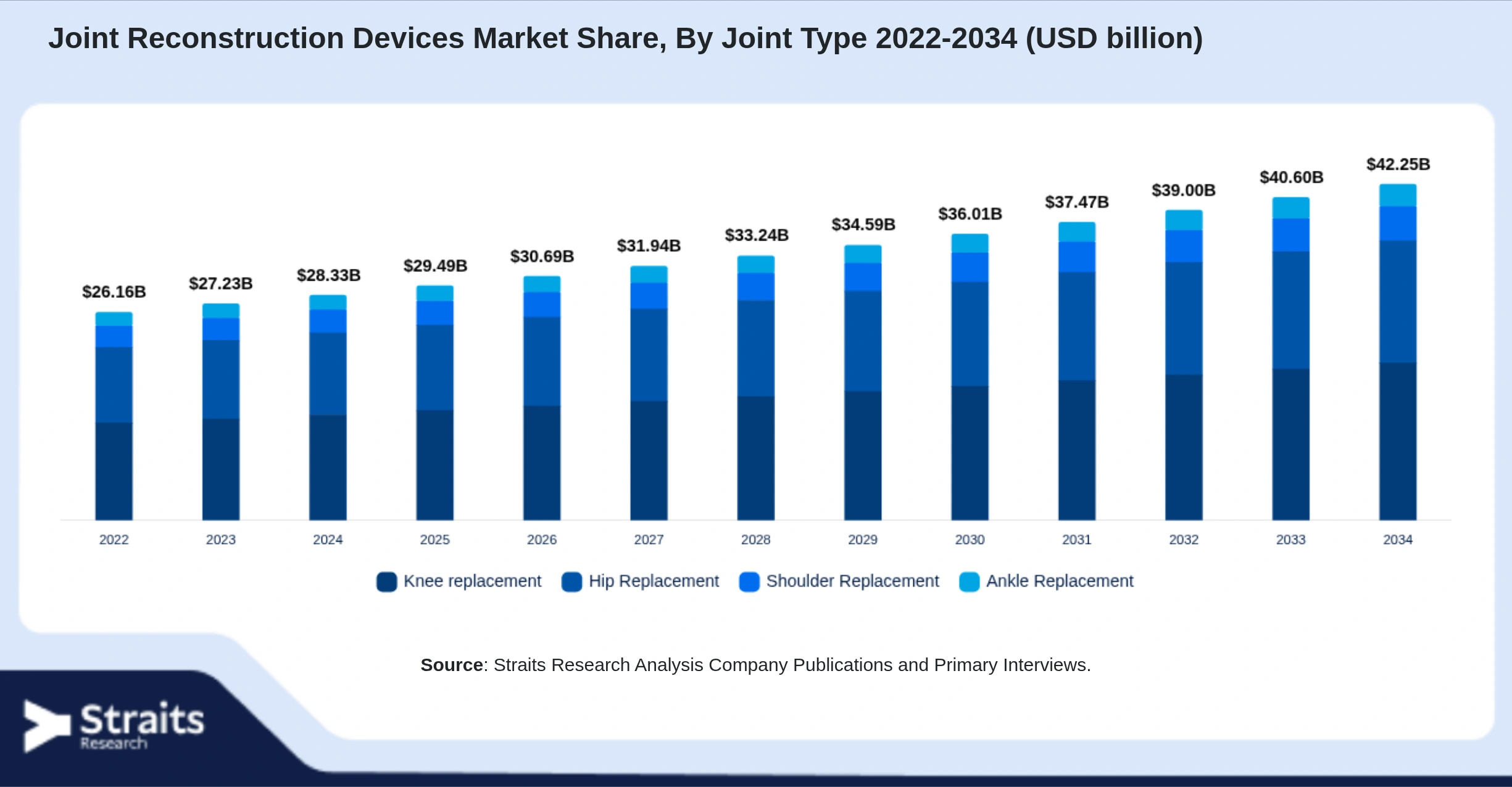 Joint Reconstruction Devices Market Size By Segments