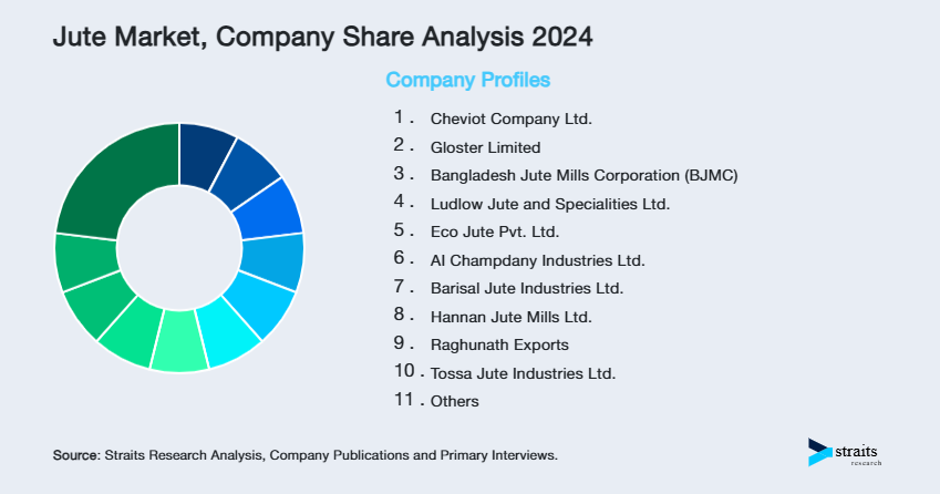 Jute Market Share of Key Players