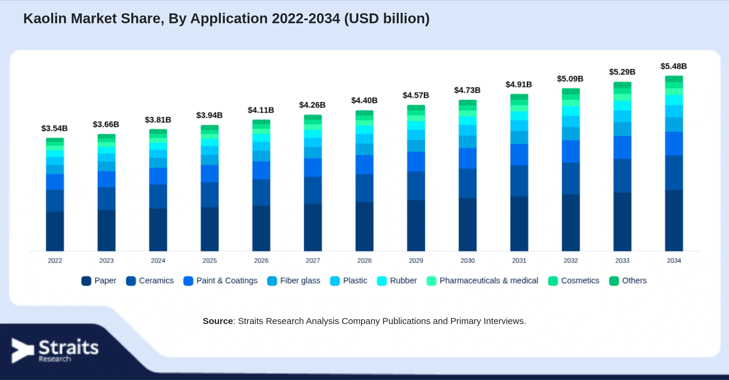 Kaolin Market Size By Segments