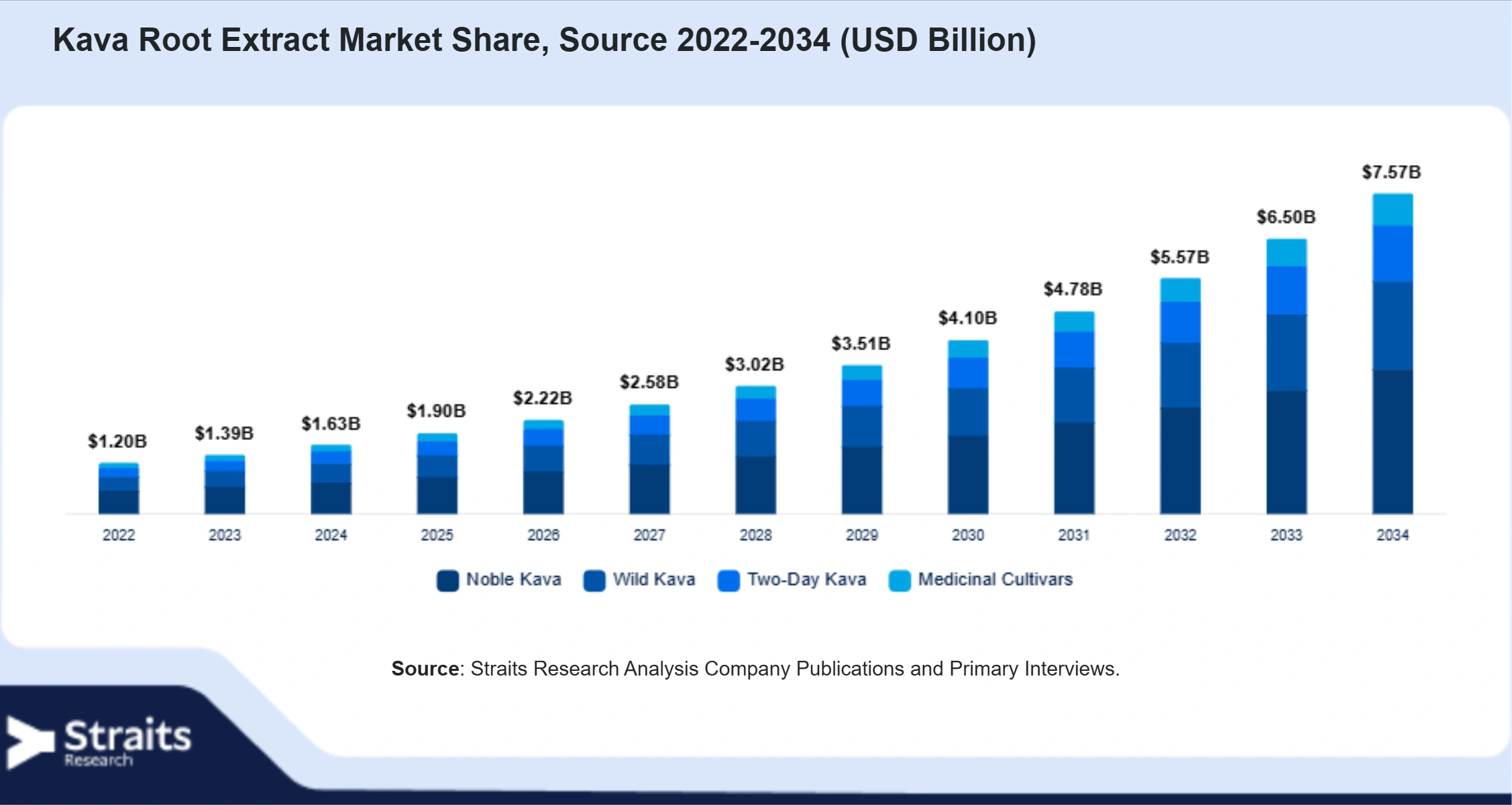 Kava Root Extract Market Size By Segments
