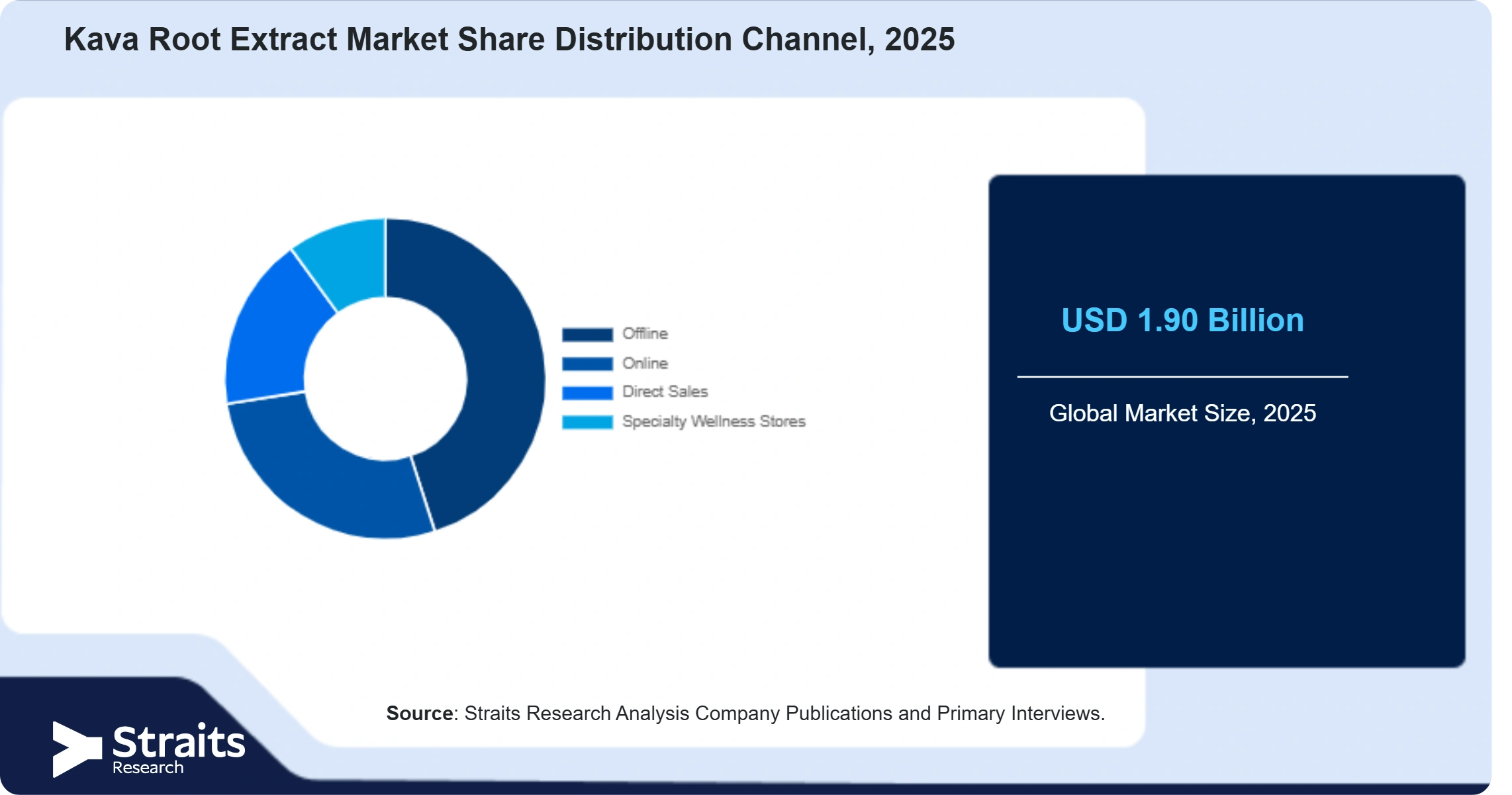 Kava Root Extract Market Share By Segments