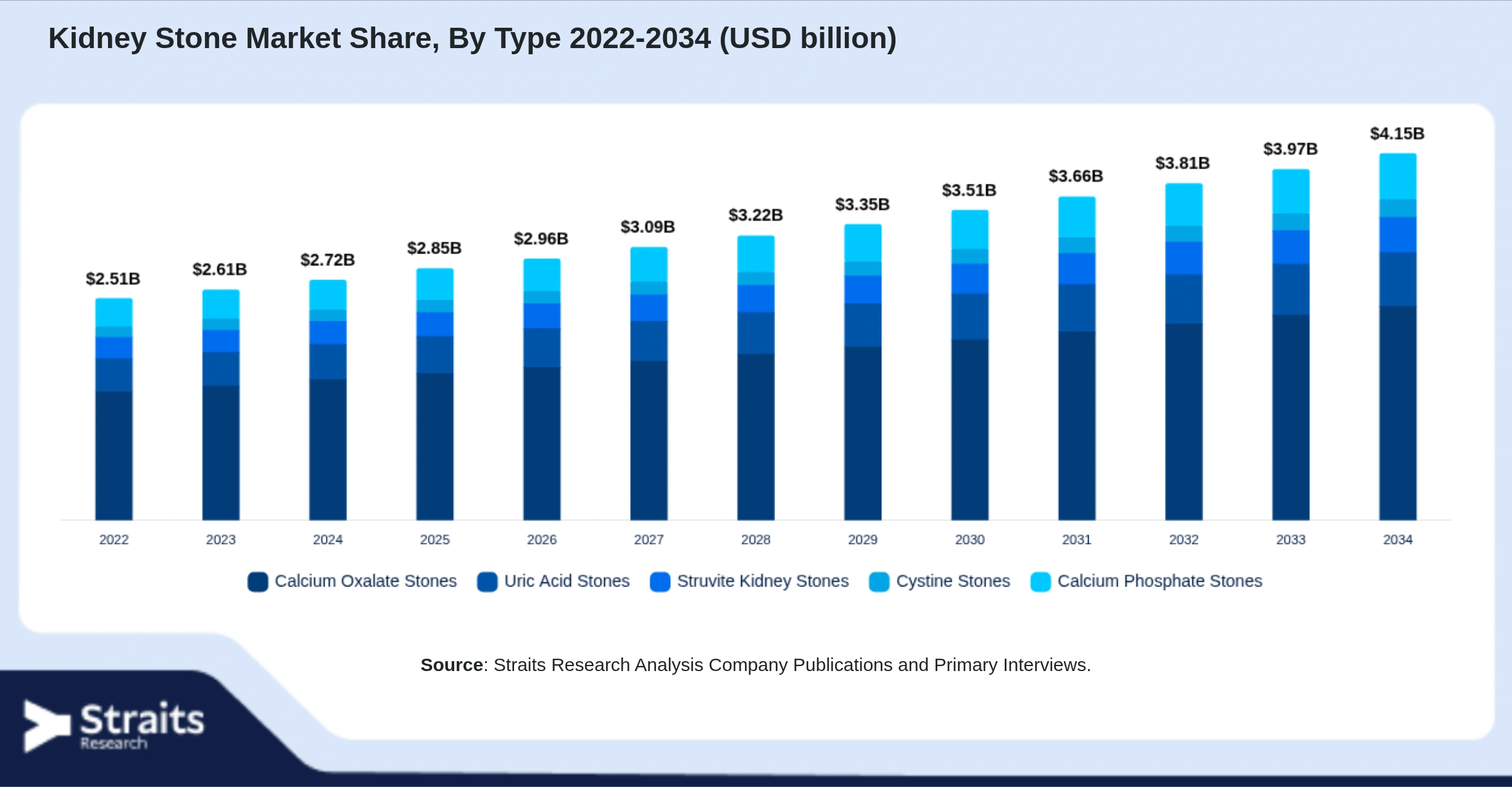 Kidney Stone Market Size By Segments
