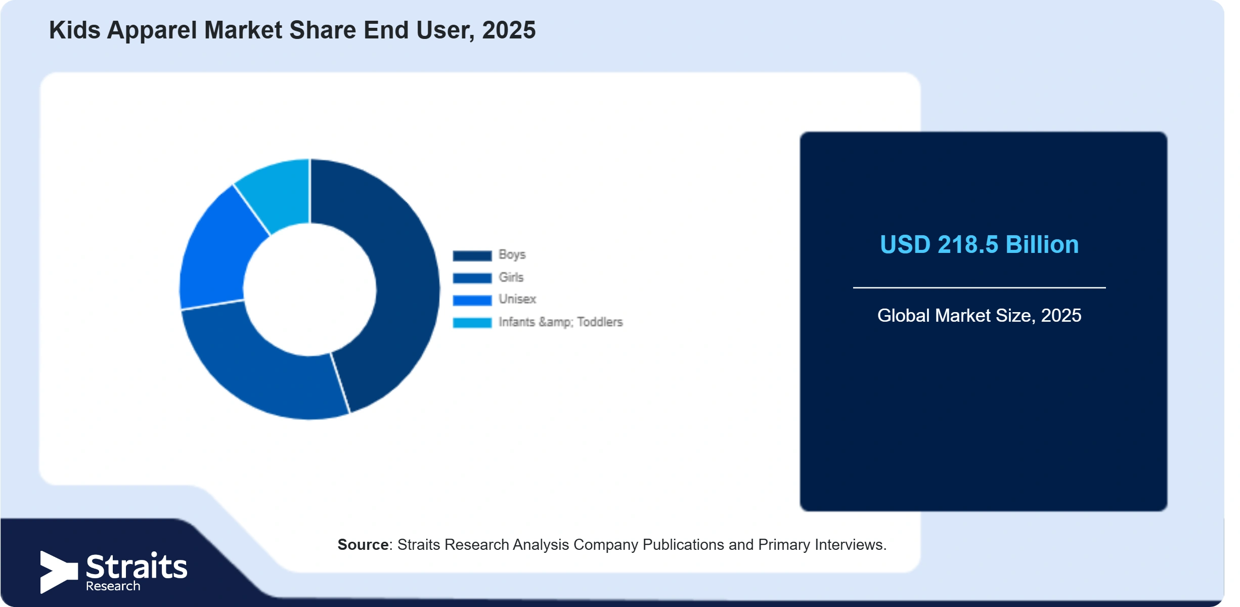 Kids Apparel Market Share By Segments