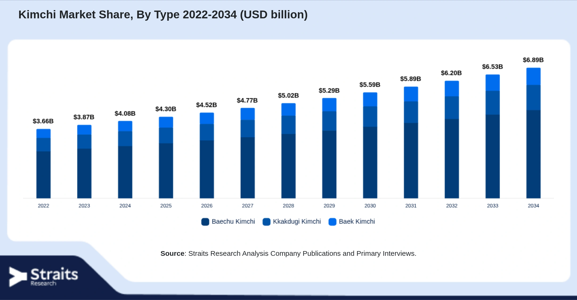 Kimchi Market Size By Segments