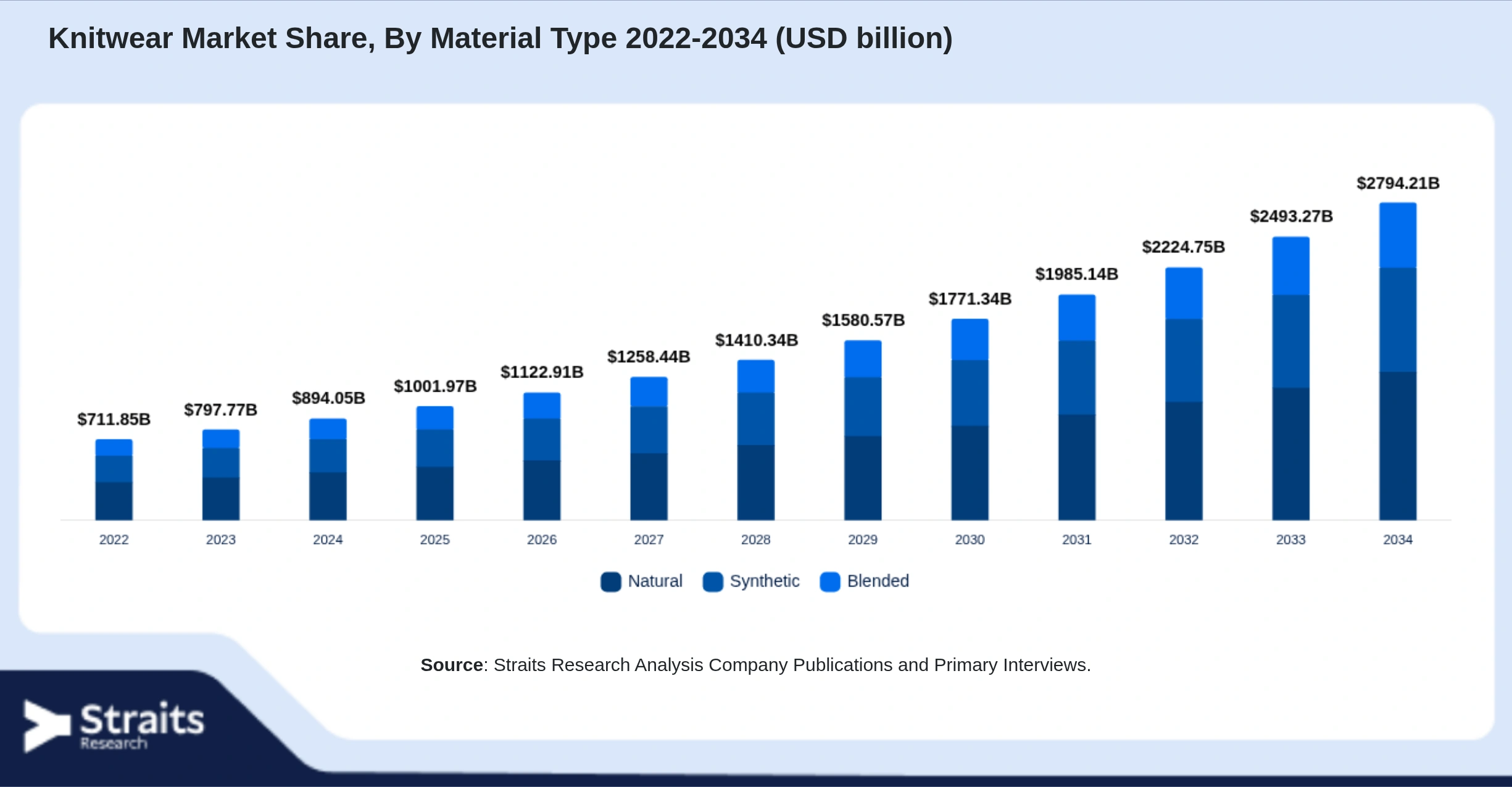 Knitwear Market Size By Segments