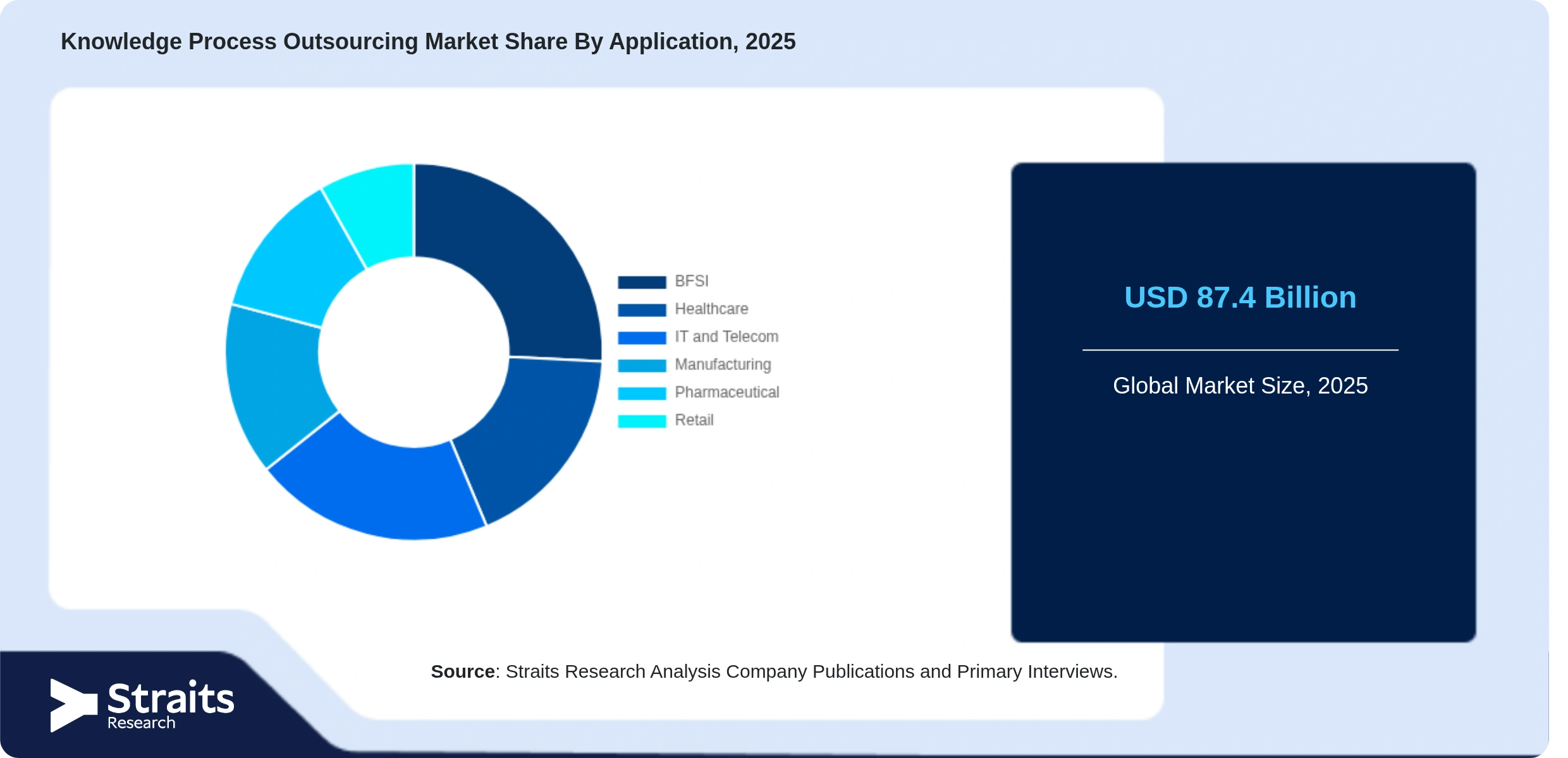 Knowledge Process Outsourcing Market Share By Segments