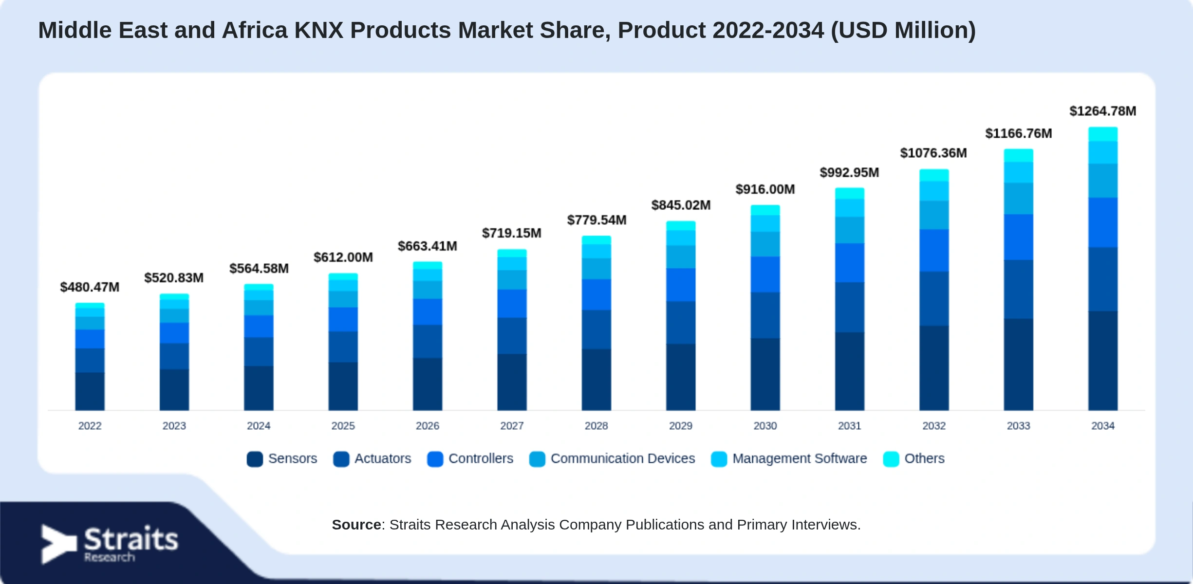 Middle East and Africa KNX Products Market Size By Segments
