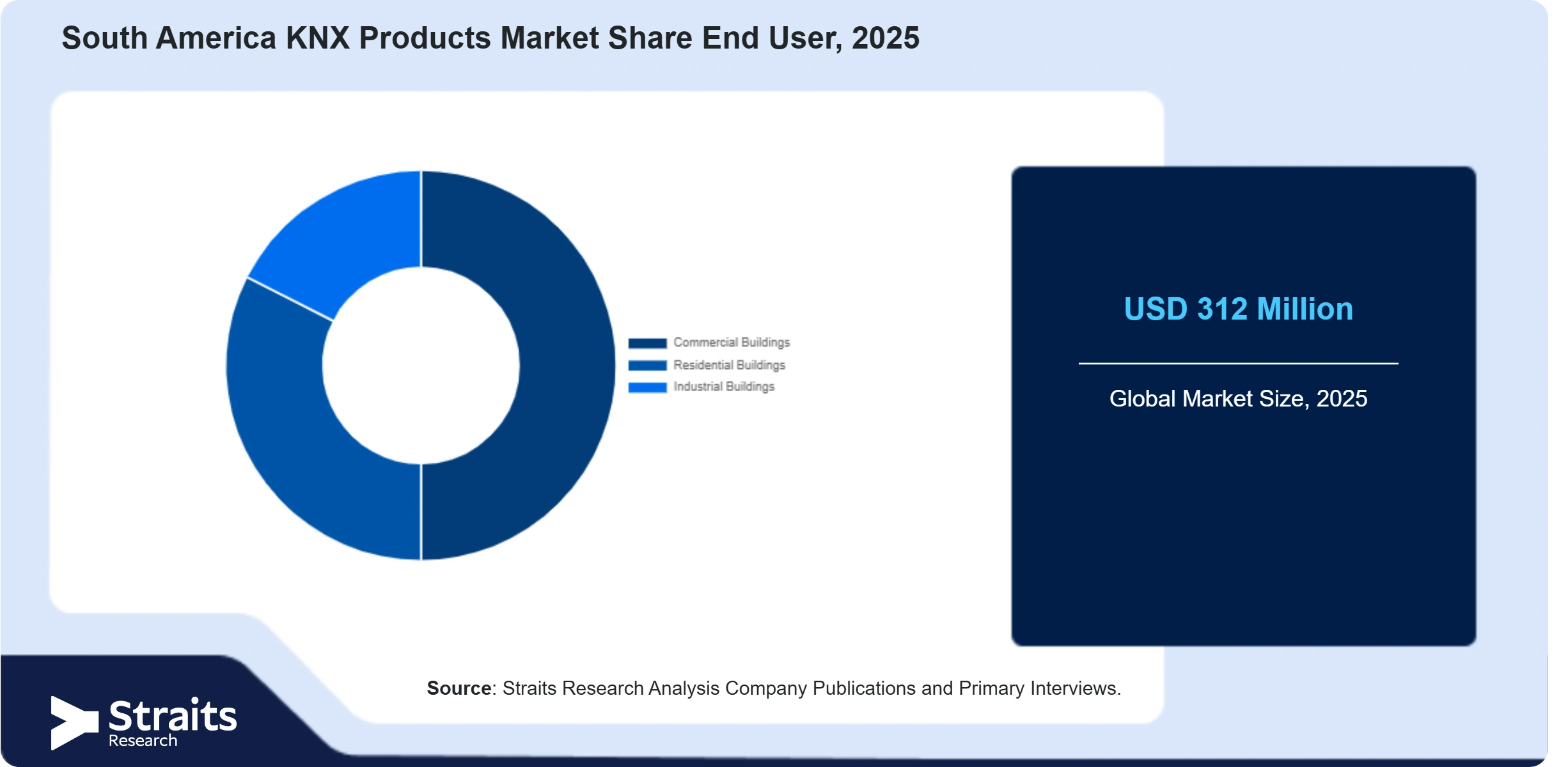 South America KNX Products Market Share By Segments