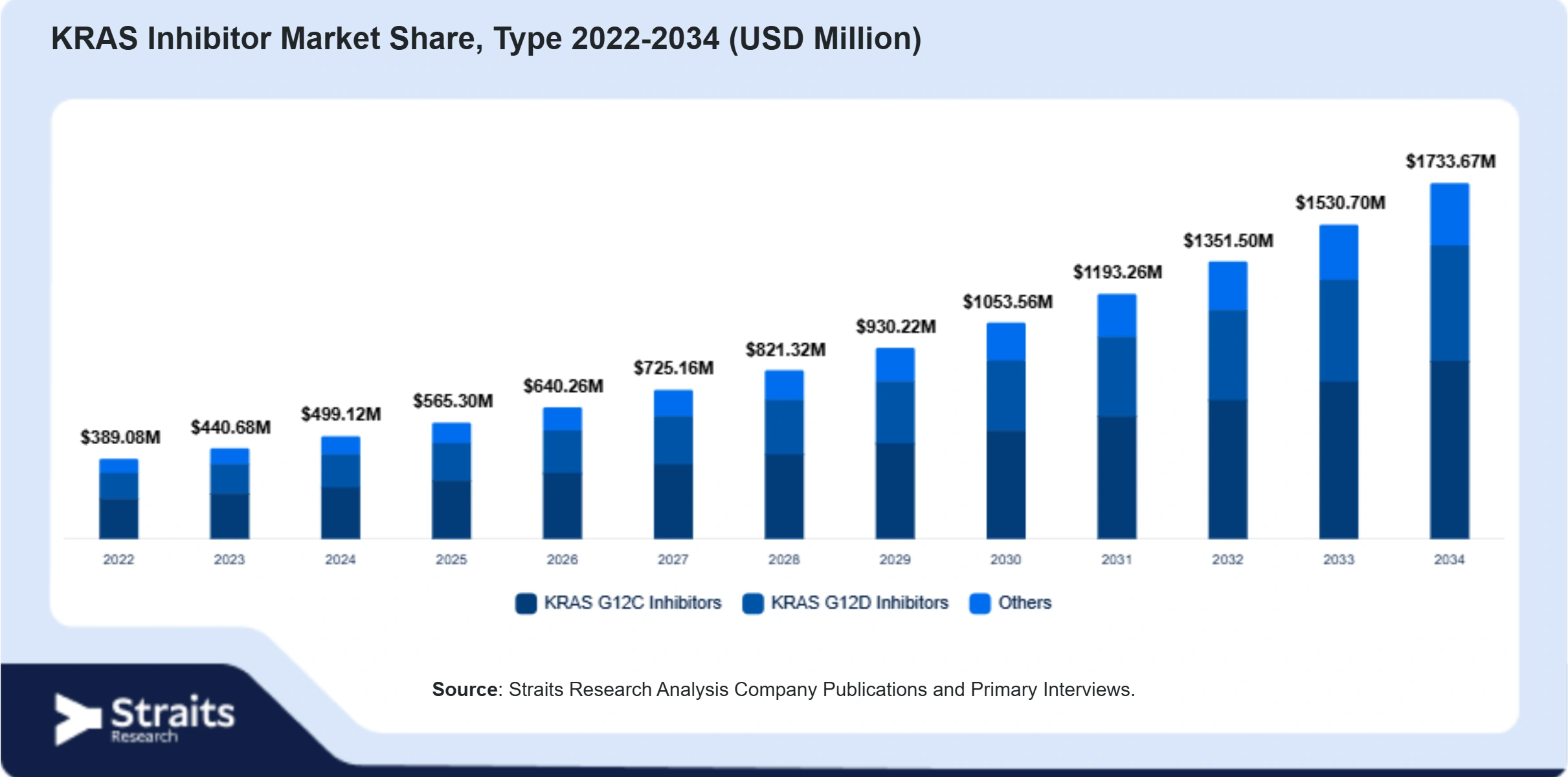 KRAS Inhibitor Market Size By Segments