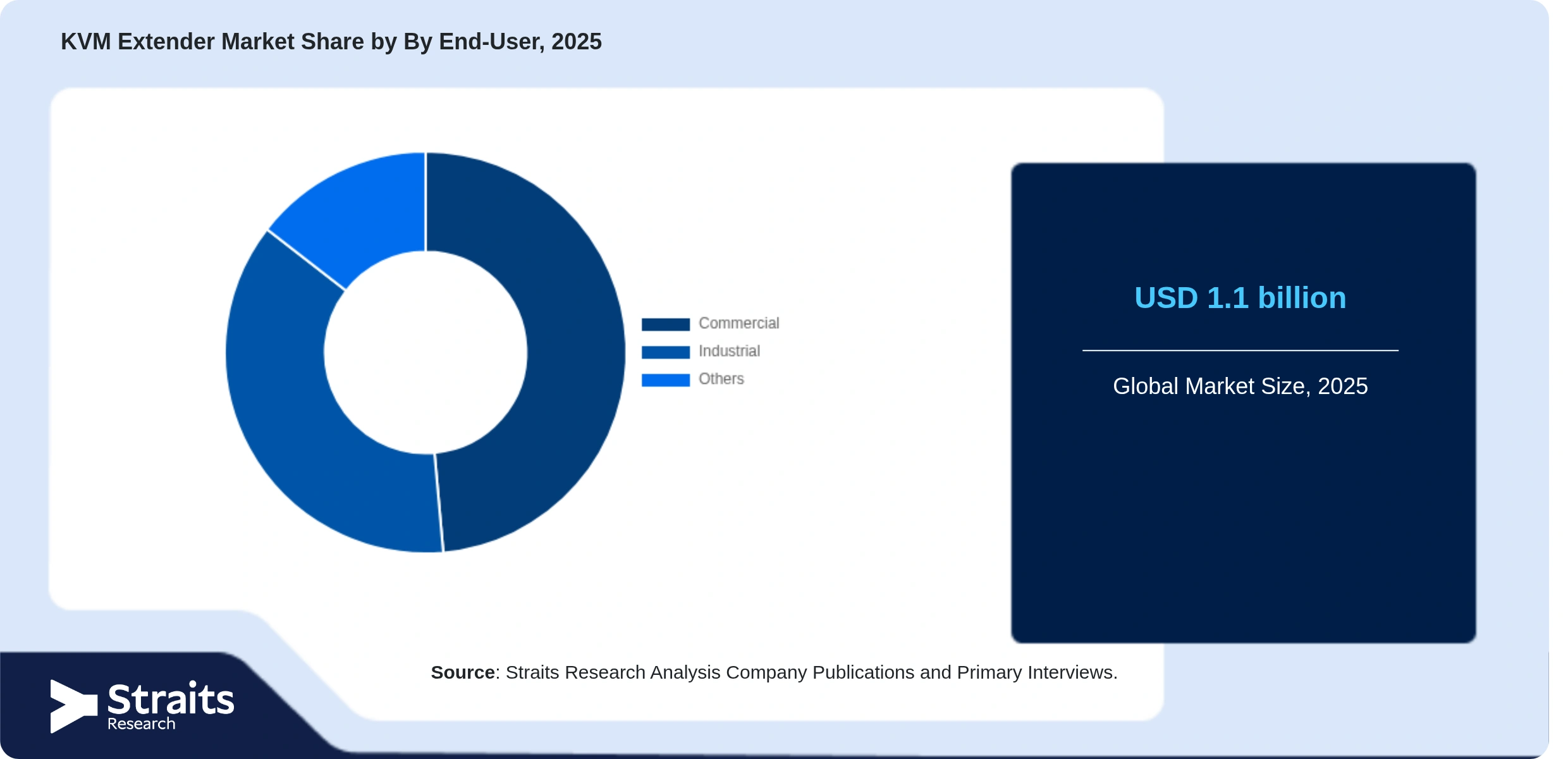 KVM Extender Market Share By Segments