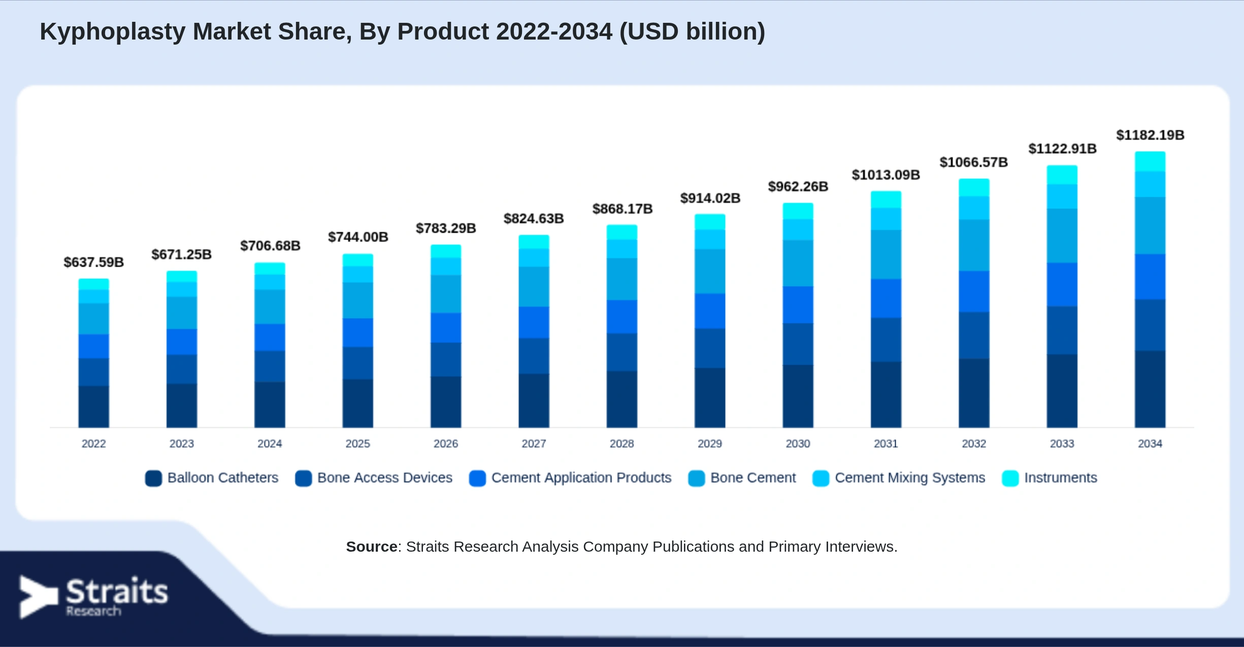 Kyphoplasty Market Size By Segments