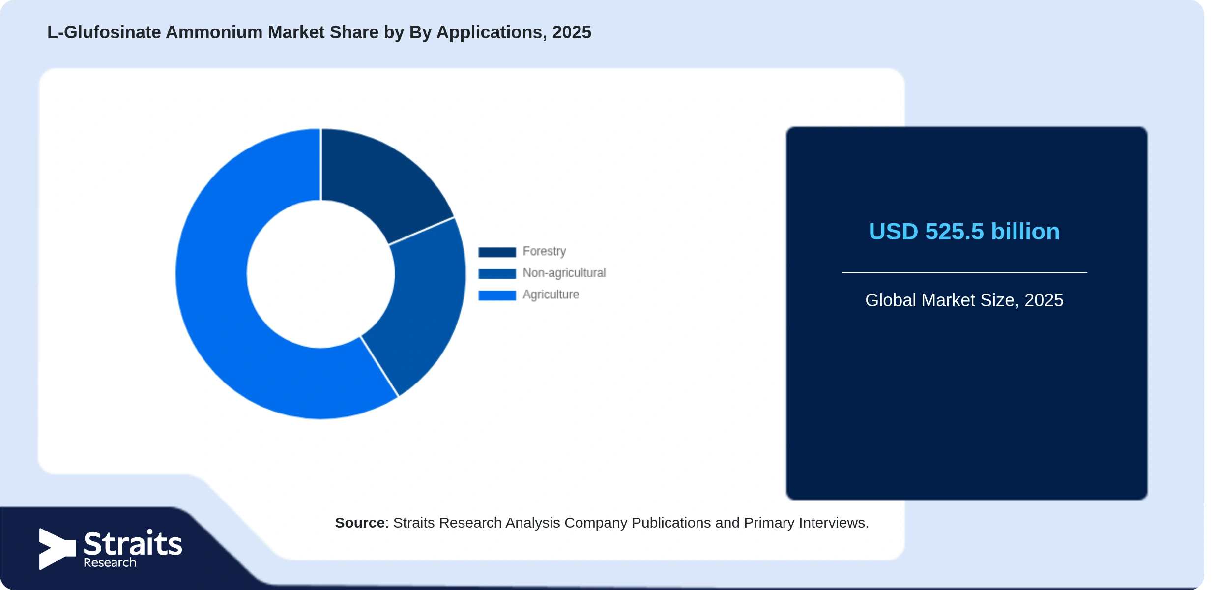 L-Glufosinate Ammonium Market Share By Segments