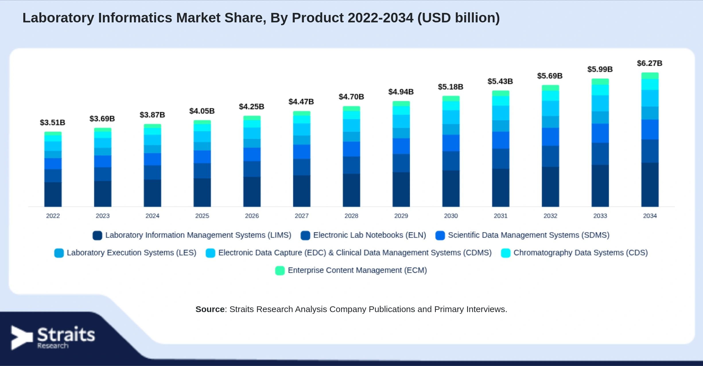 Laboratory Informatics Market Size By Segments