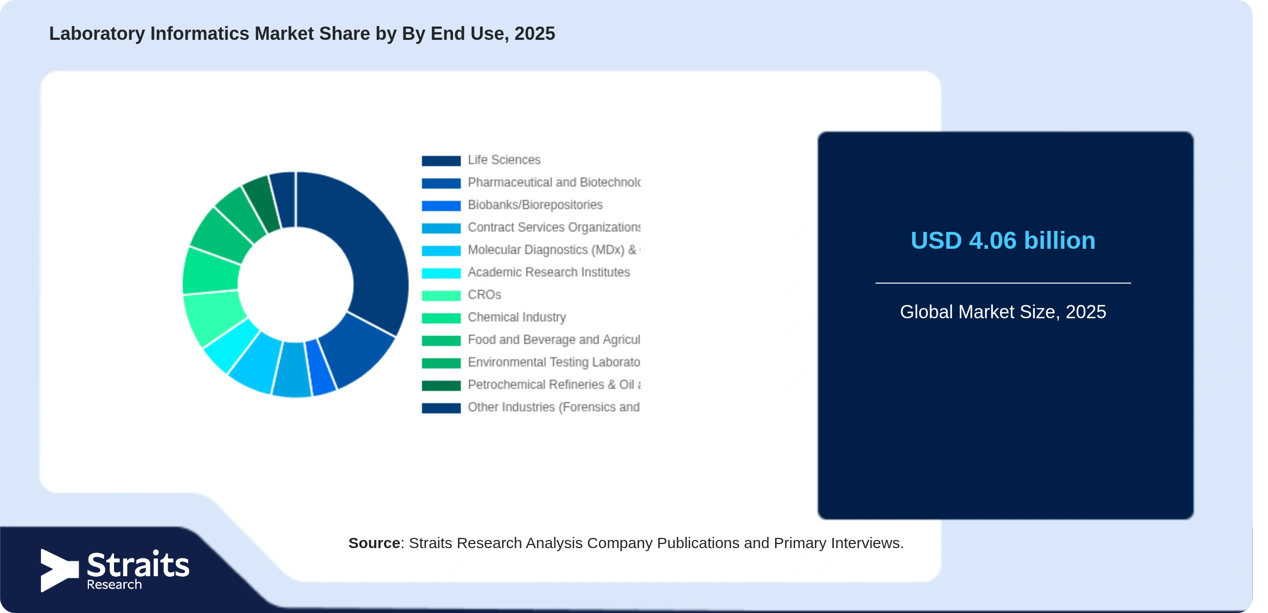 Laboratory Informatics Market Share By Segments