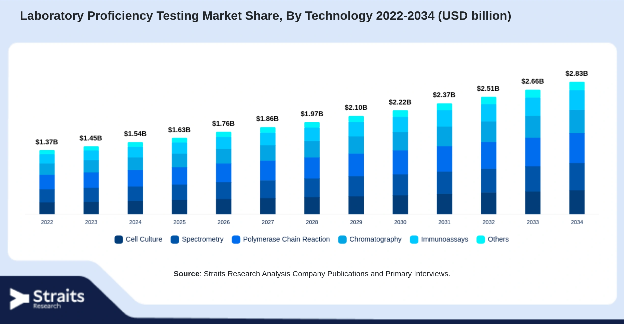 Laboratory Proficiency Testing Market Size By Segments