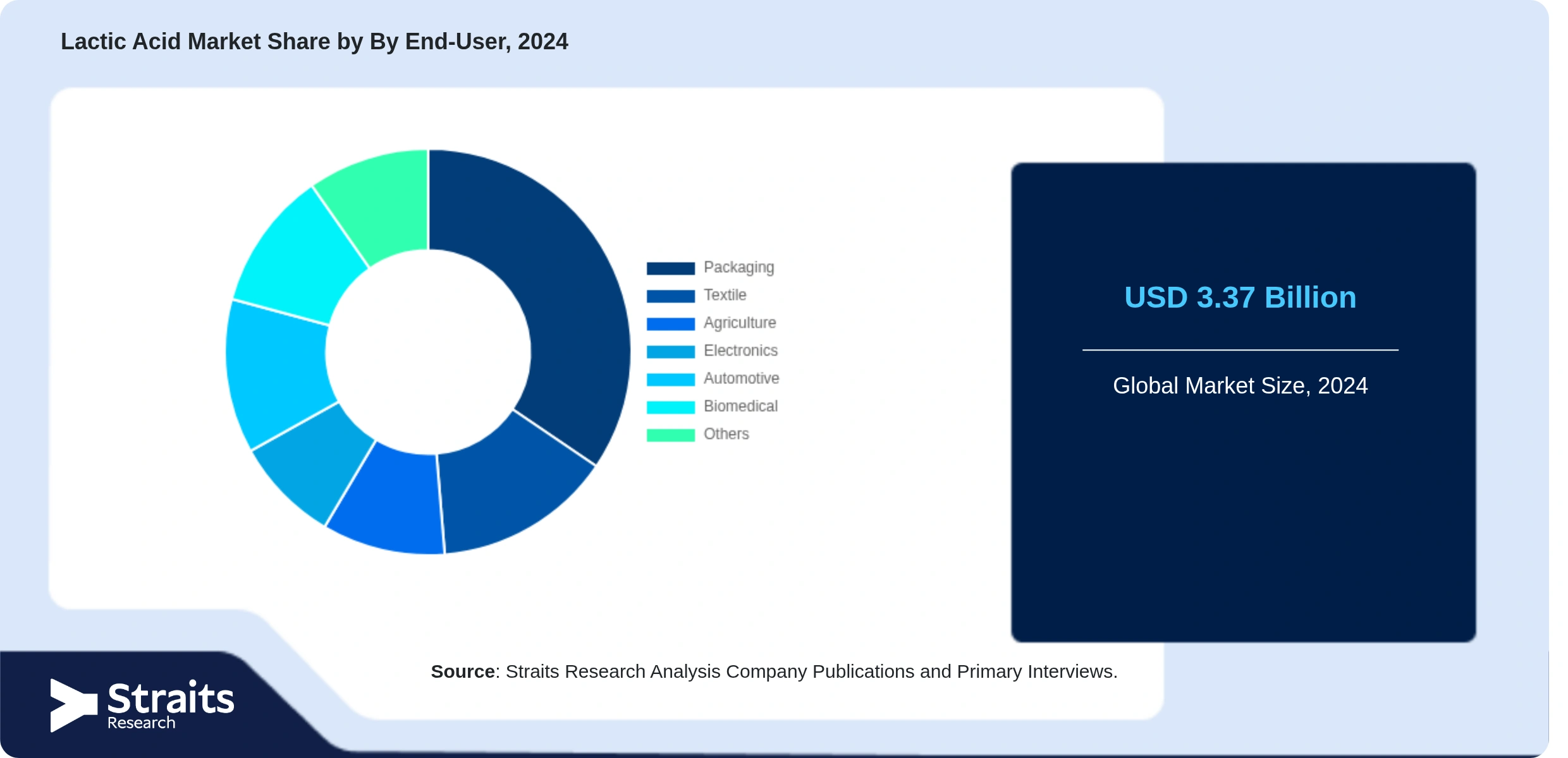 Lactic Acid Market Share By Segments