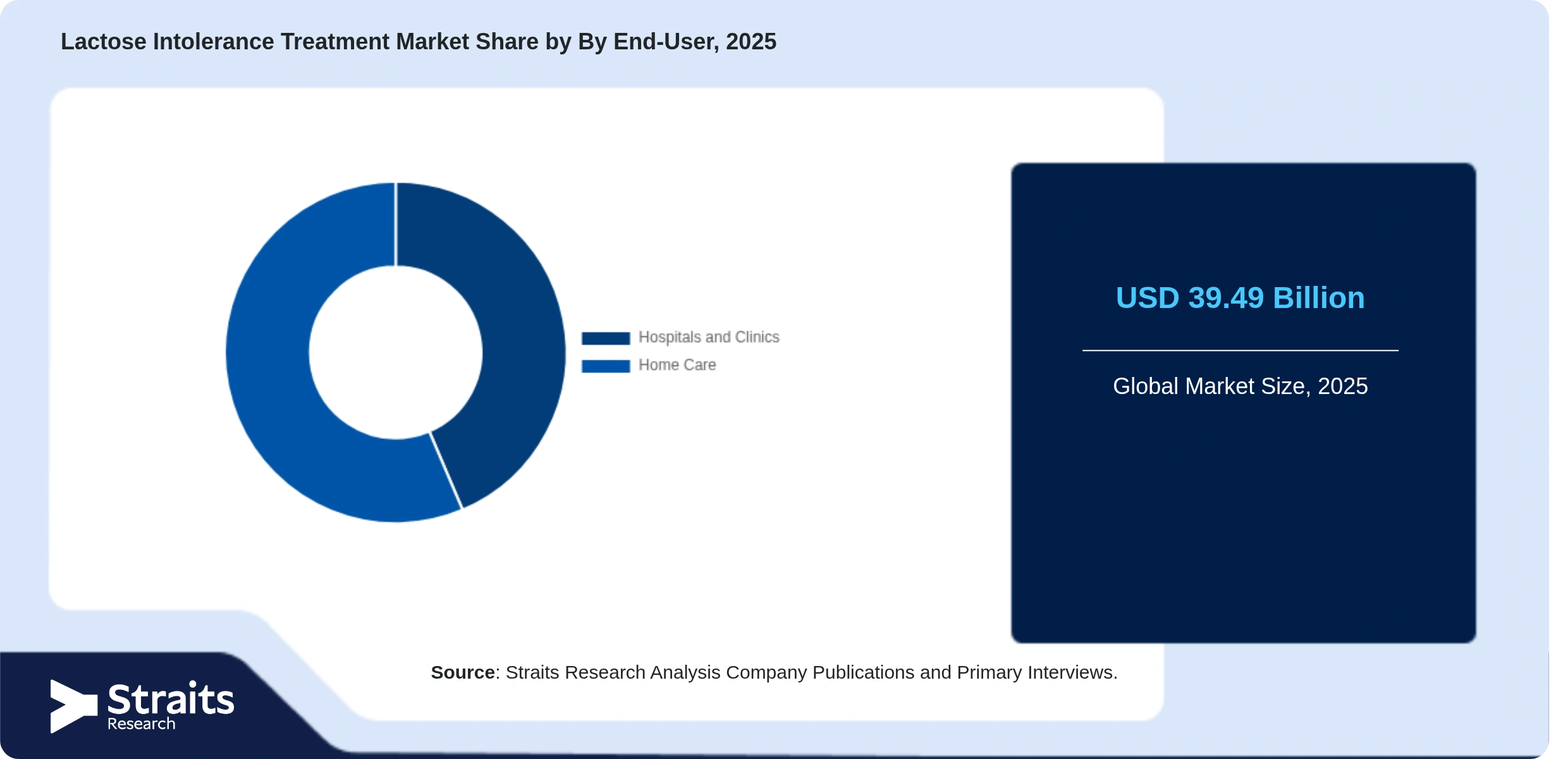 Lactose Intolerance Treatment Market Share By Segments