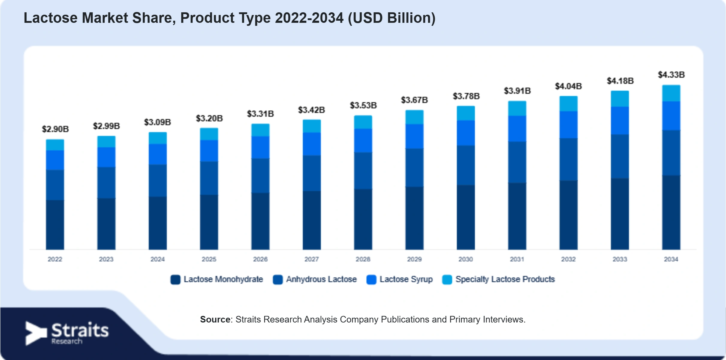 Lactose Market Size By Segments