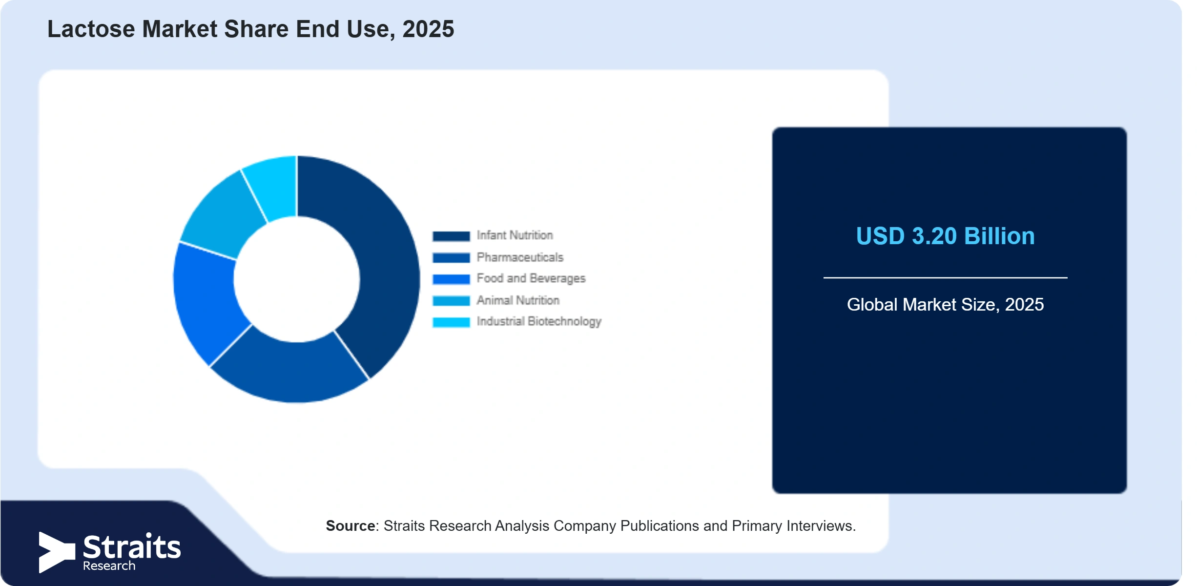 Lactose Market Share By Segments