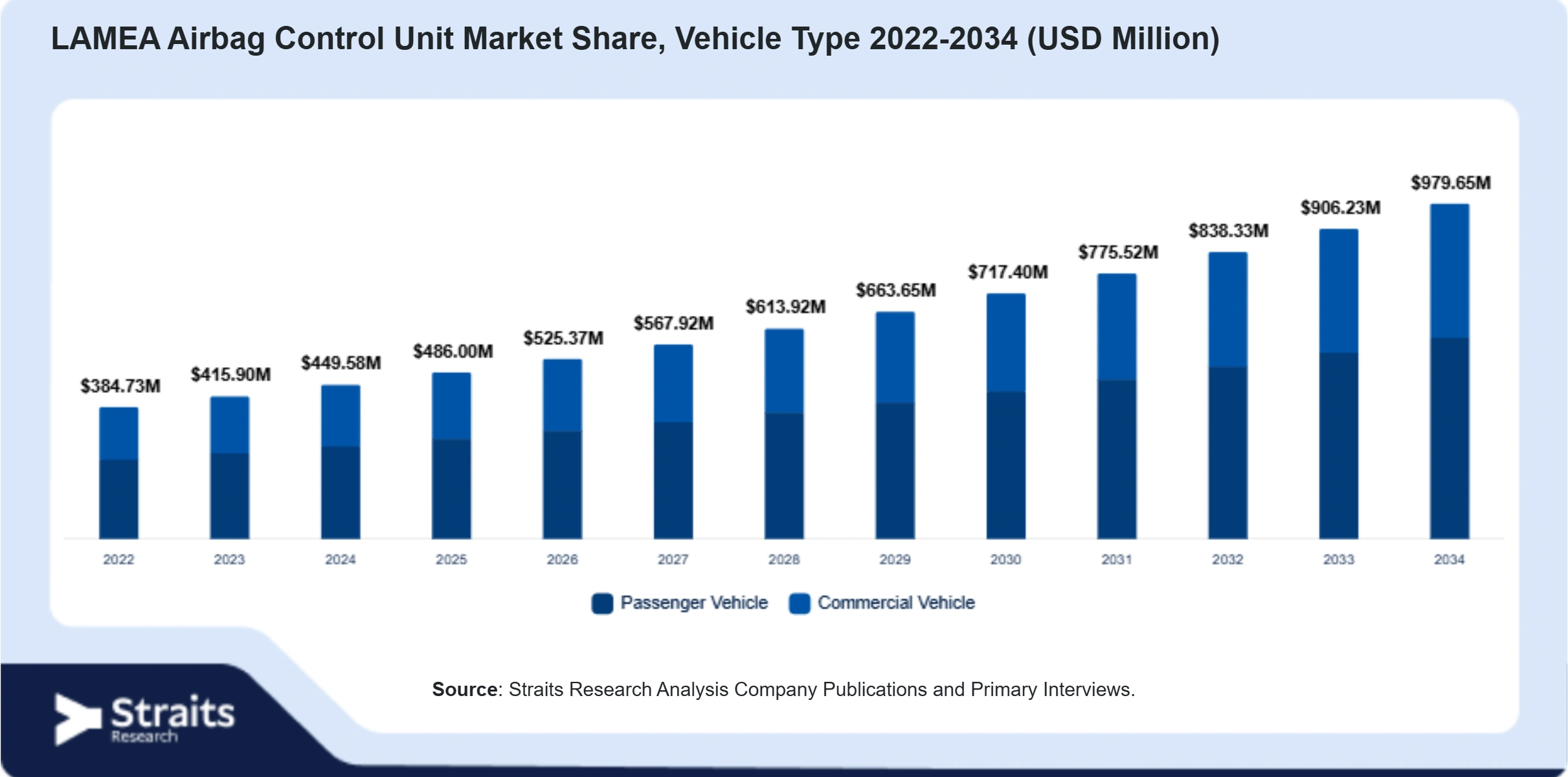 LAMEA Airbag Control Unit Market Size By Segments
