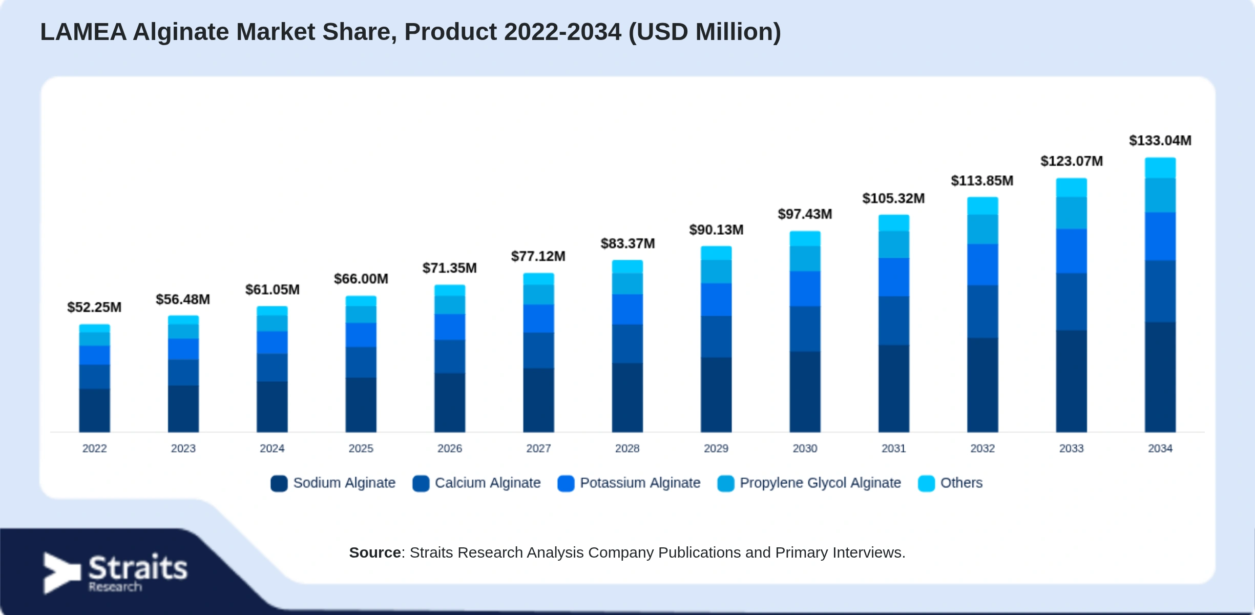 LAMEA Alginate Market Size By Segments