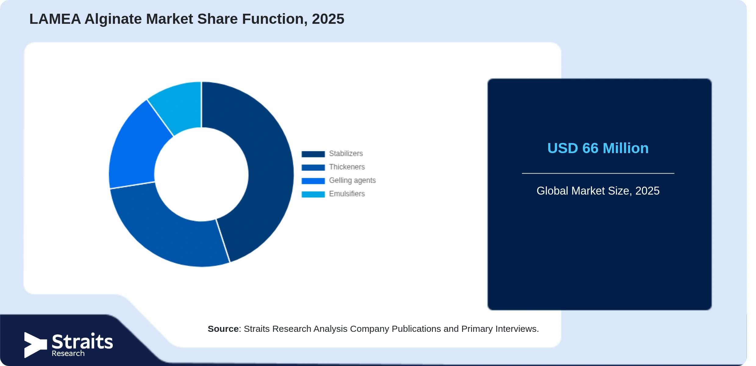 LAMEA Alginate Market Share By Segments