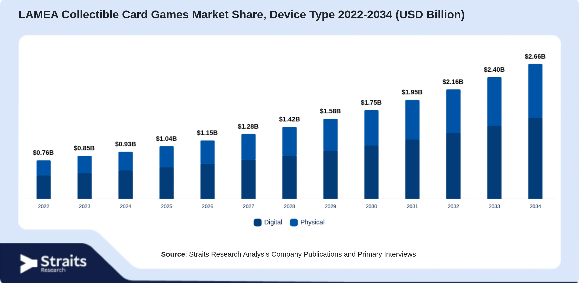 LAMEA Collectible Card Games Market Size By Segments