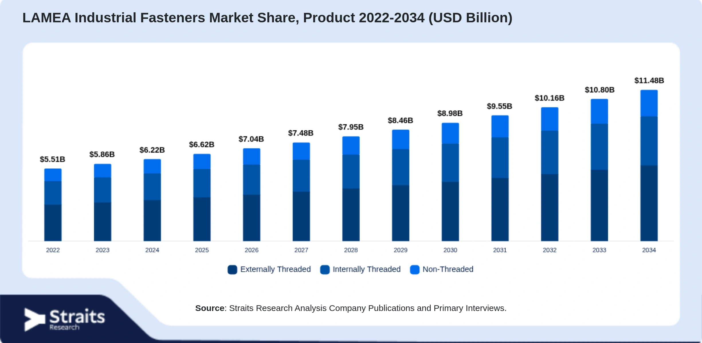 LAMEA Industrial Fasteners Market Size By Segments