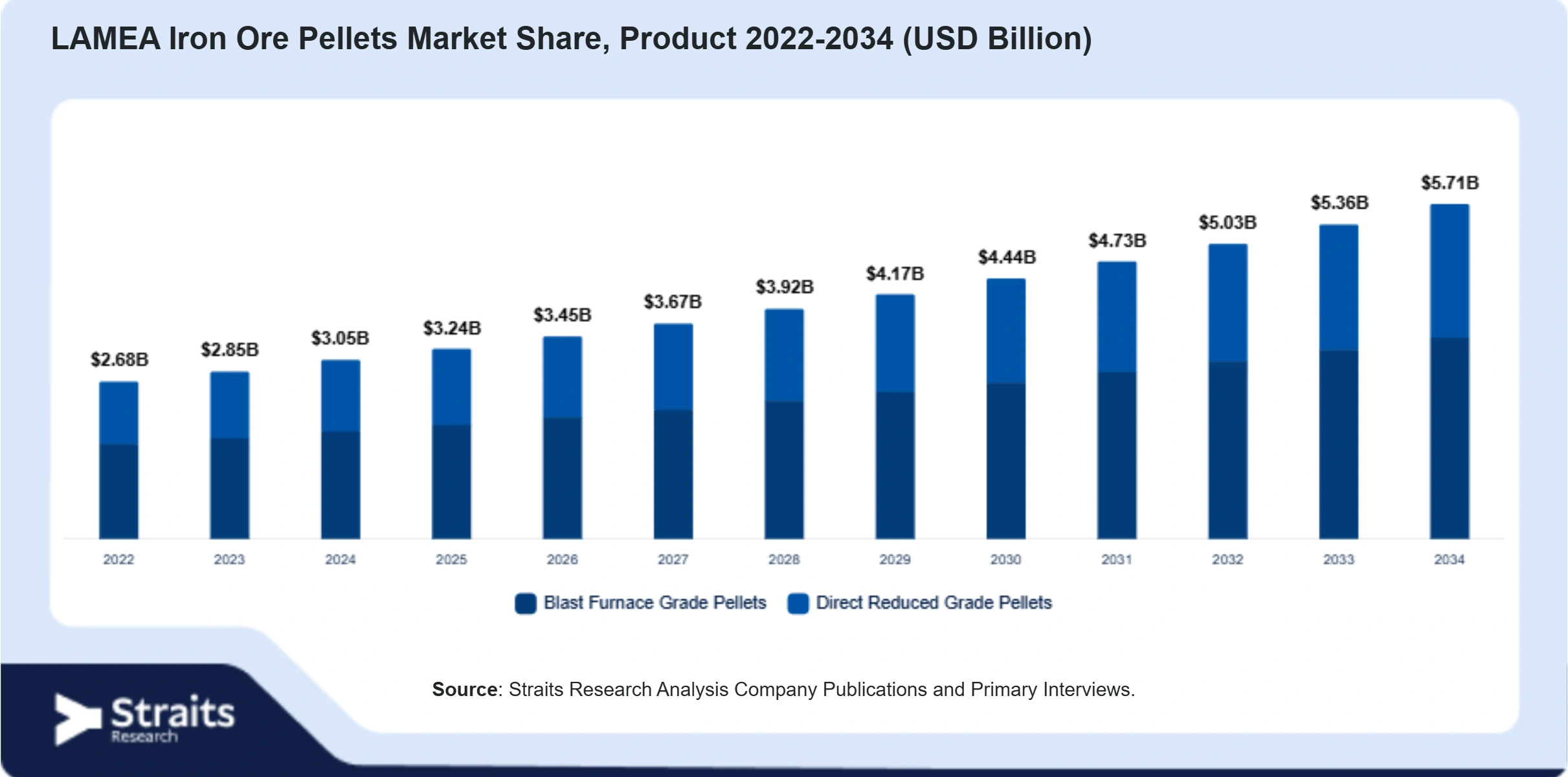 LAMEA Iron Ore Pellets Market Size By Segments