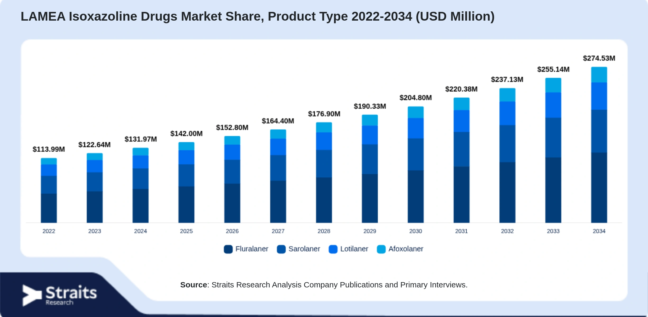 LAMEA Isoxazoline Drugs Market Size By Segments