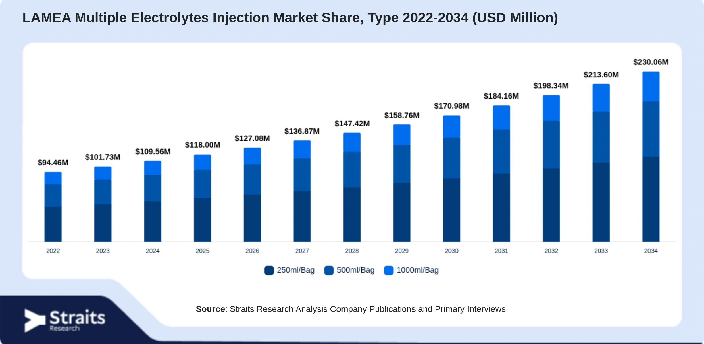 LAMEA Multiple Electrolytes Injection Market Size By Segments