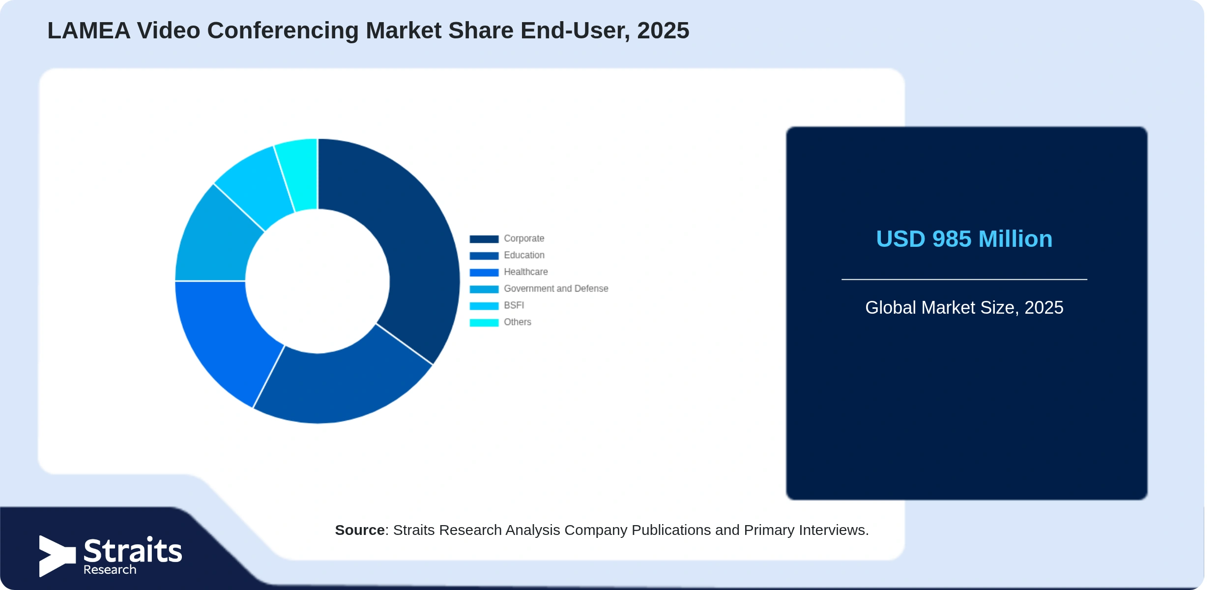LAMEA Video Conferencing Market Share By Segments