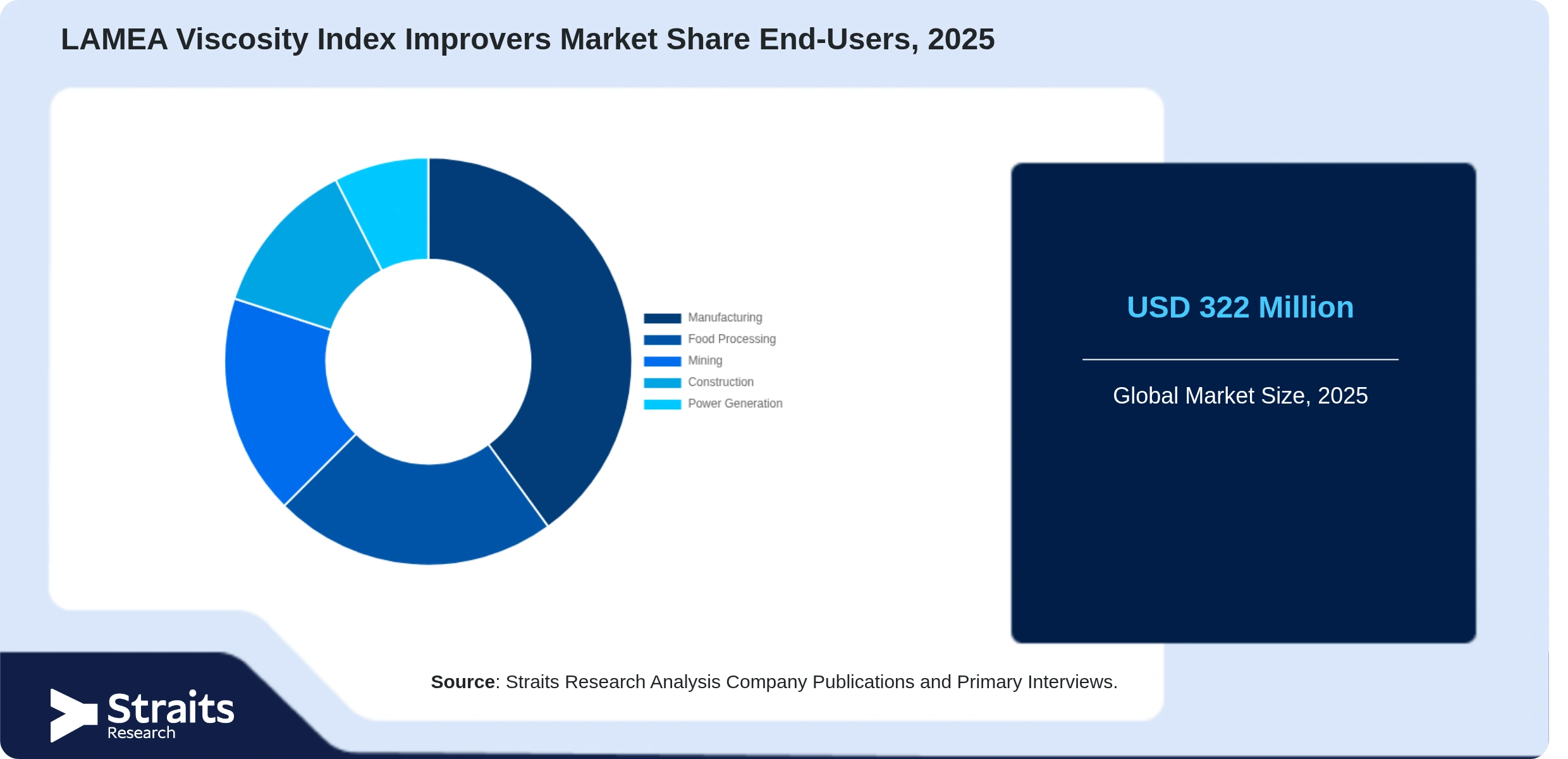 LAMEA Viscosity Index Improvers Market Share By Segments