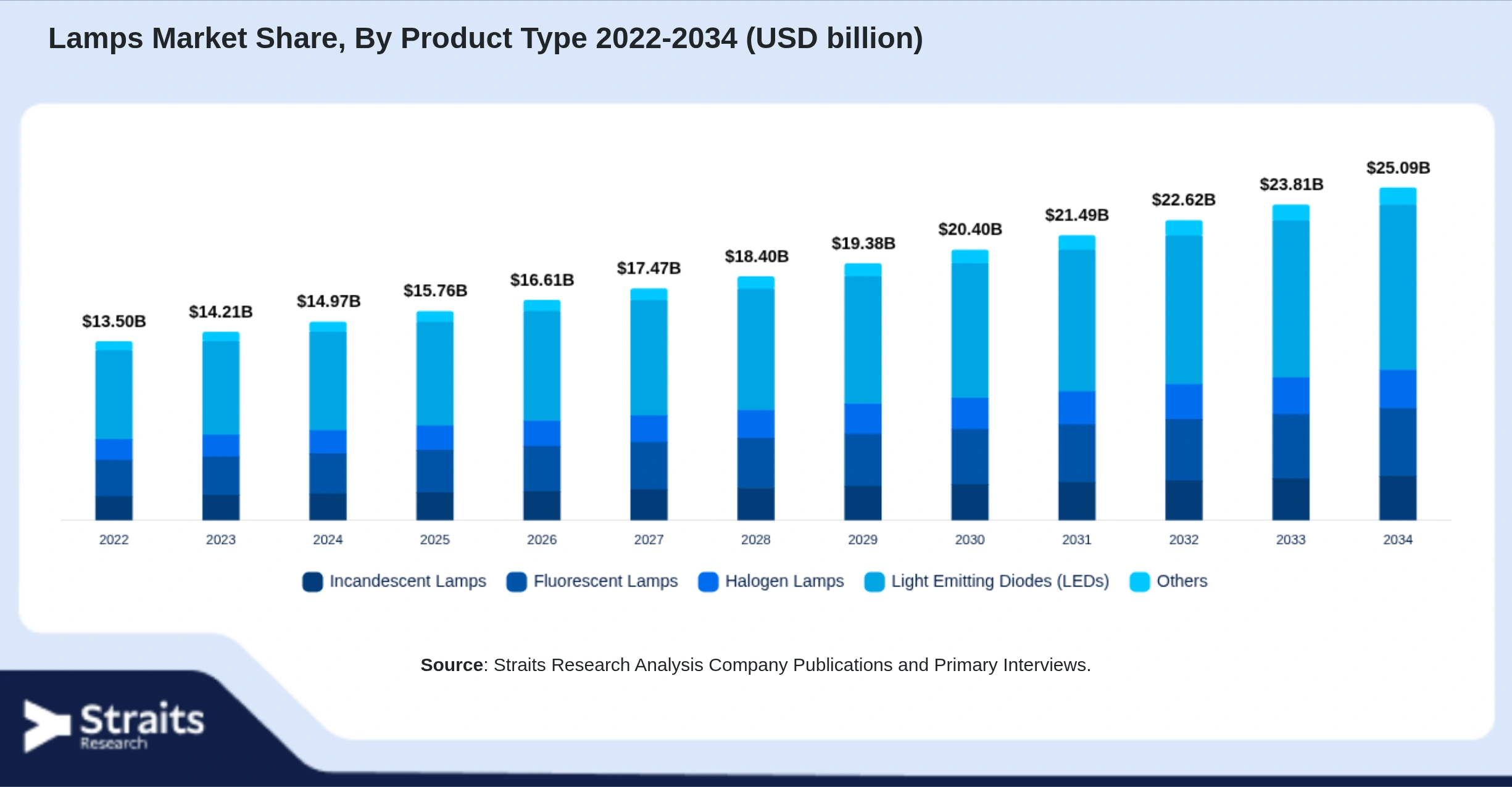 Lamps Market Size By Segments