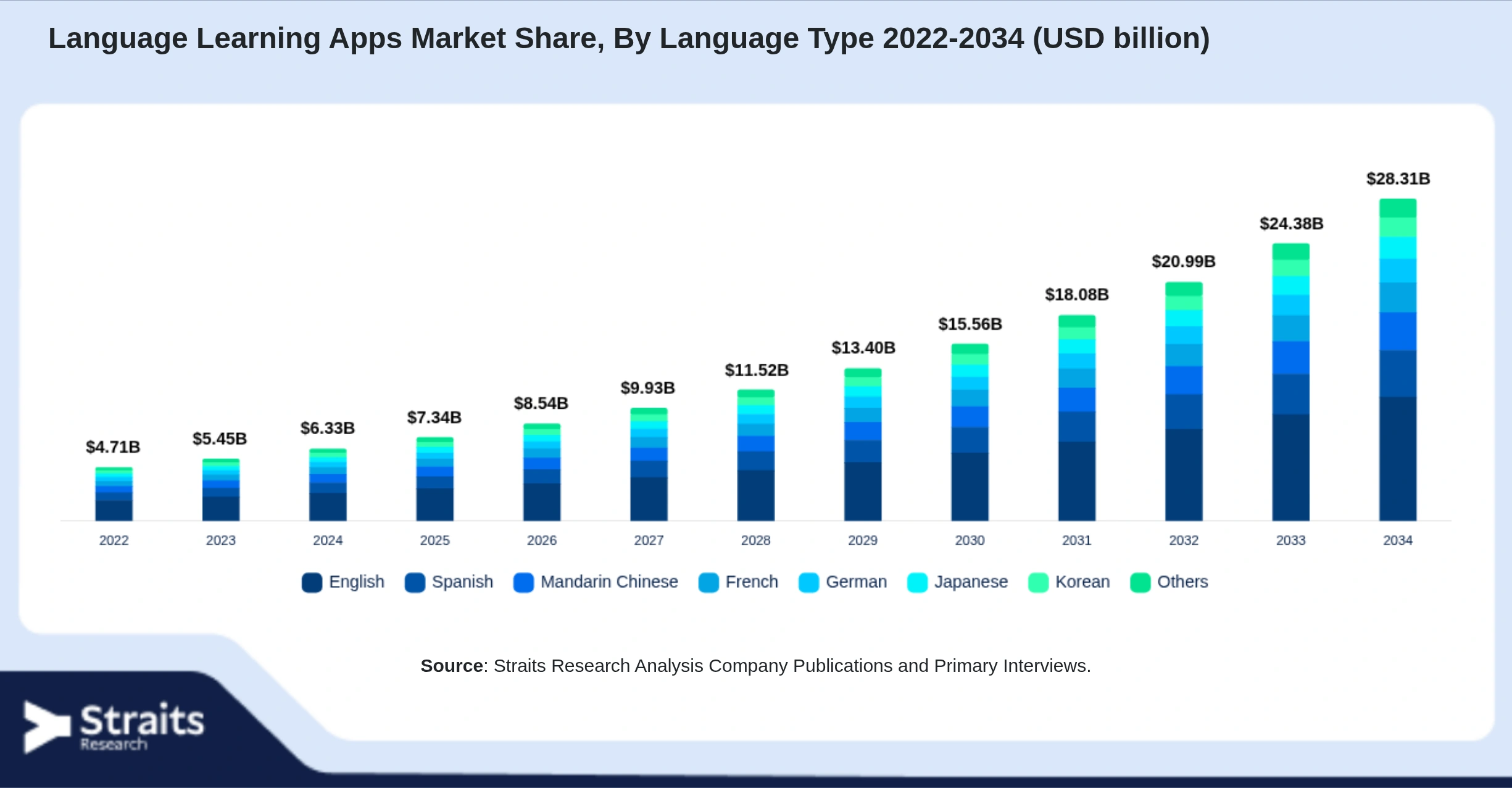 Language Learning Apps Market Size By Segments