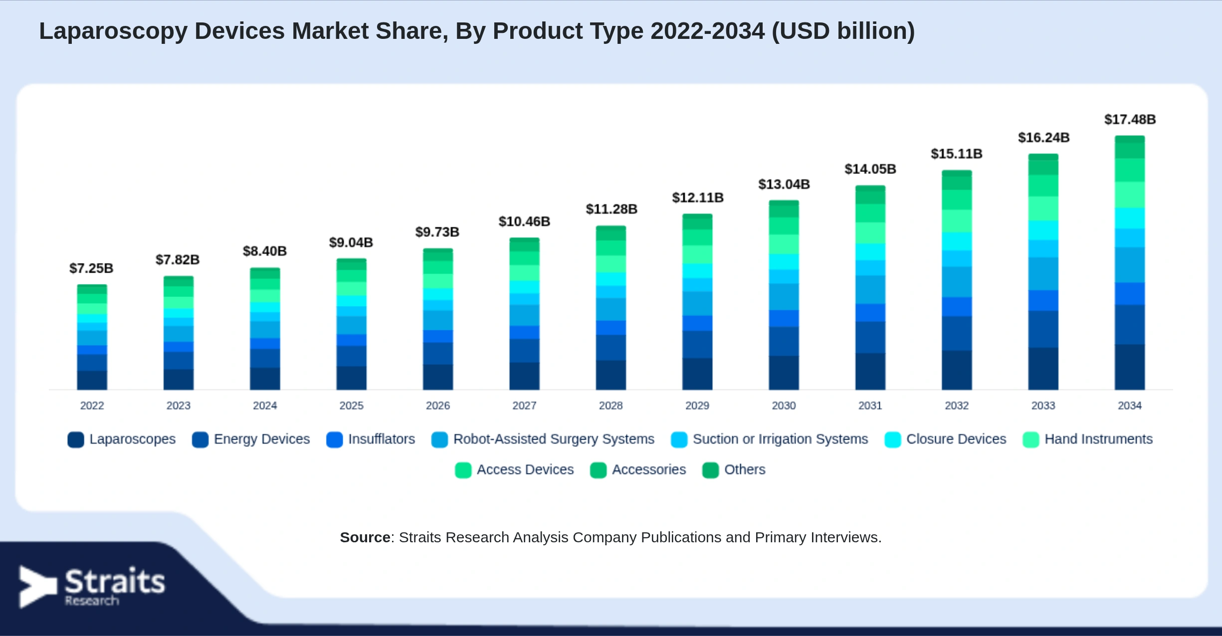 Laparoscopy Devices Market Size By Segments