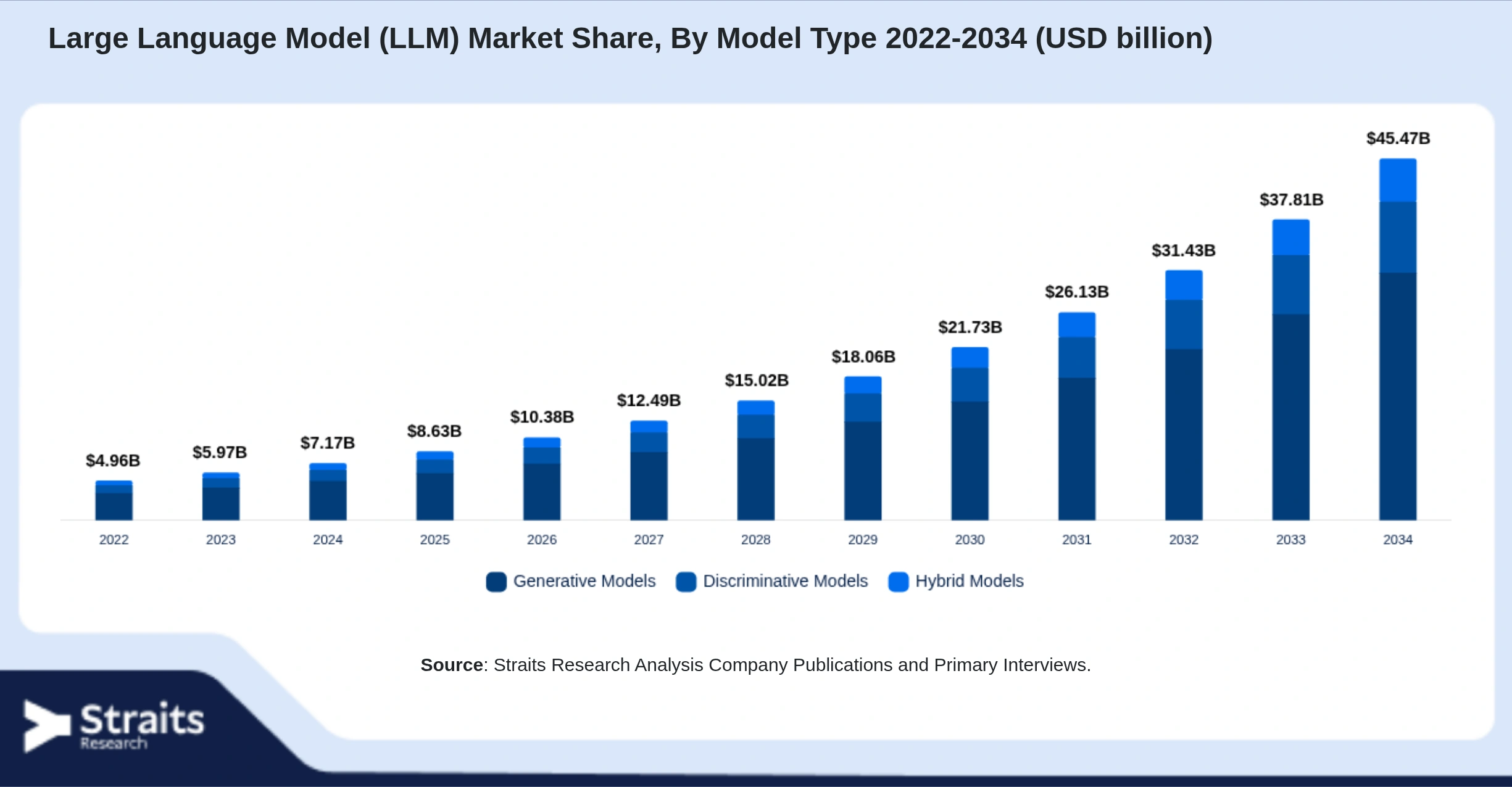 Large Language Model (LLM) Market Size By Segments