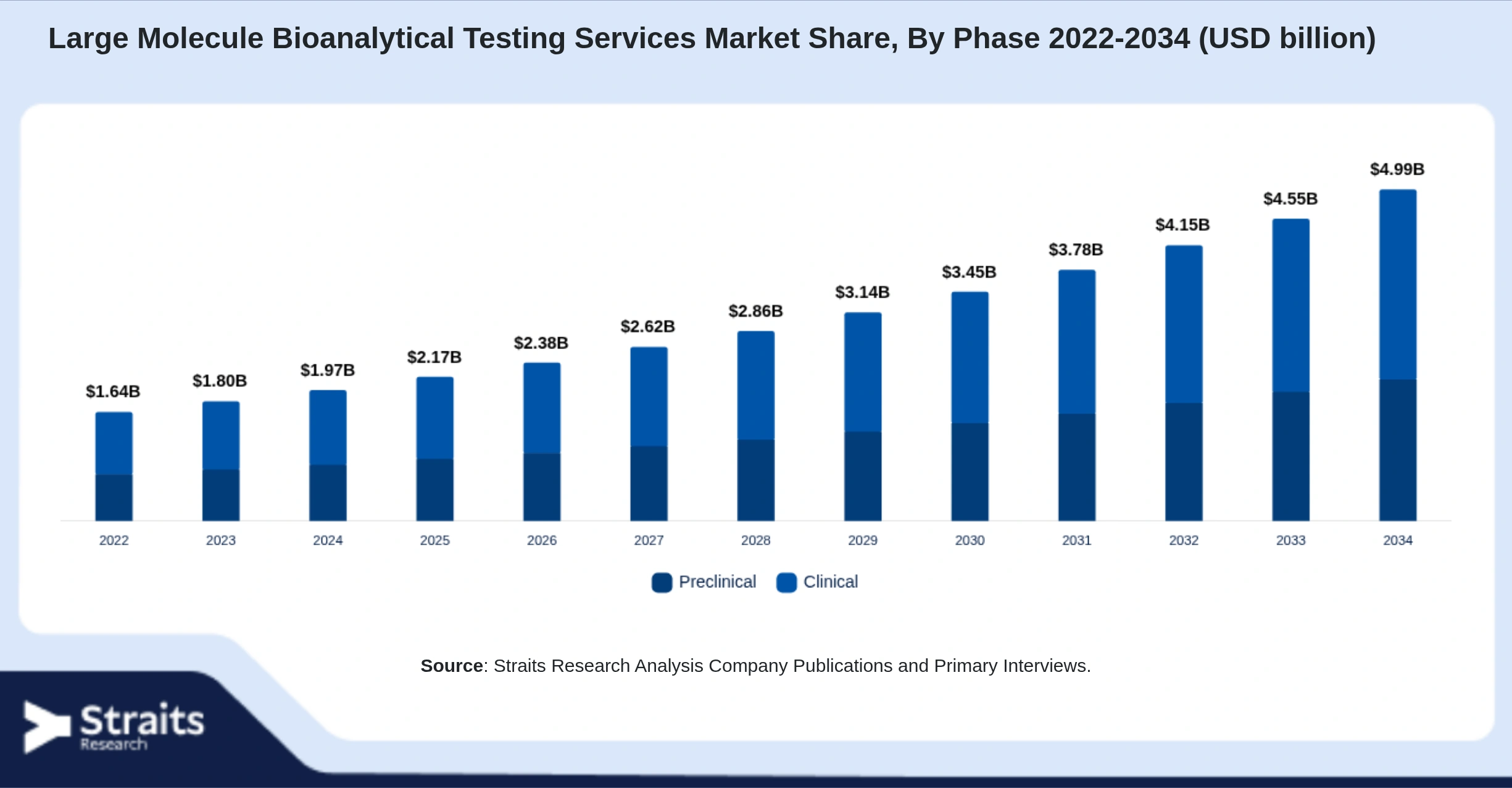 Large Molecule Bioanalytical Testing Services Market Size By Segments