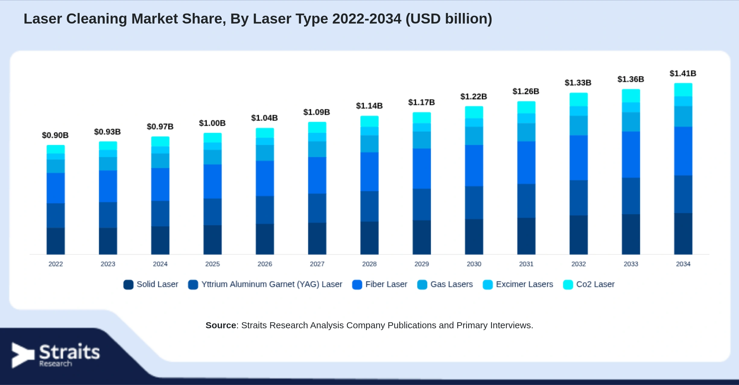 Laser Cleaning Market Size By Segments