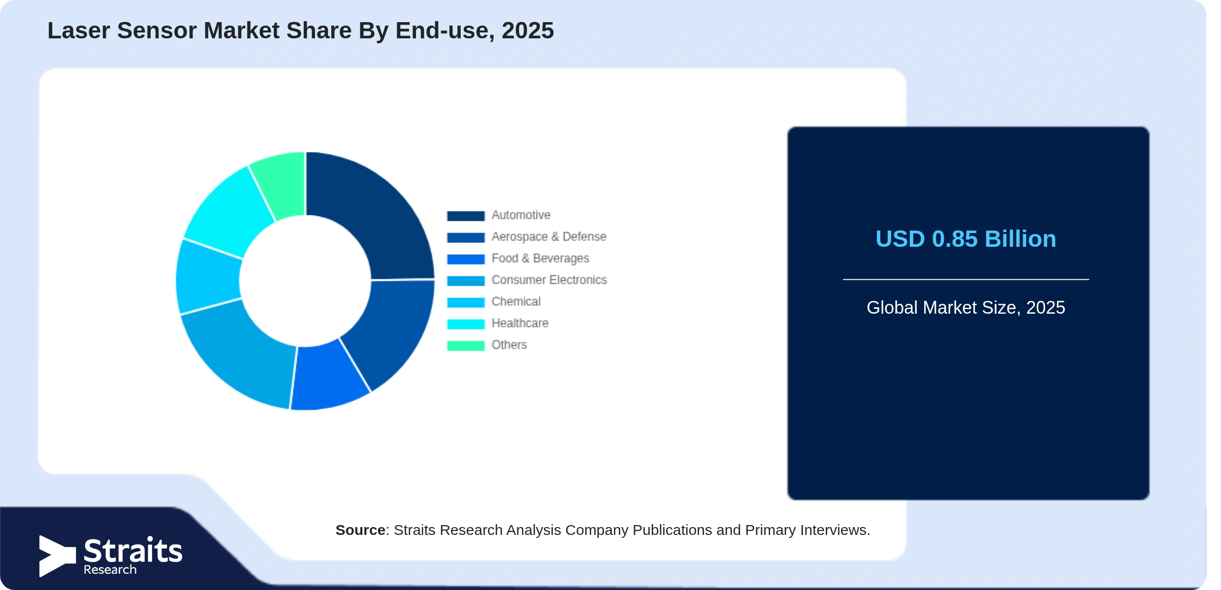 Laser Sensor Market Share By Segments