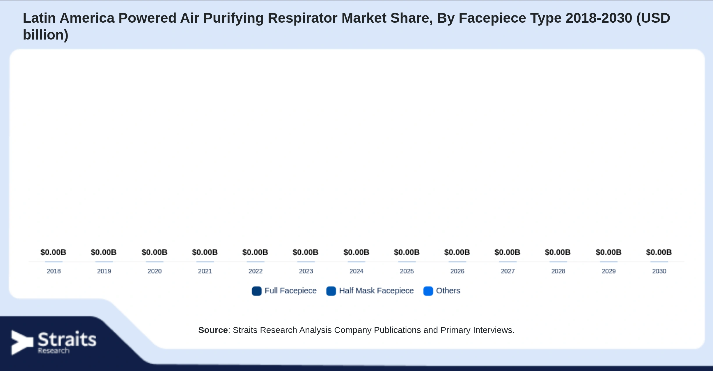 Latin America Powered Air Purifying Respirator Market Size By Segments