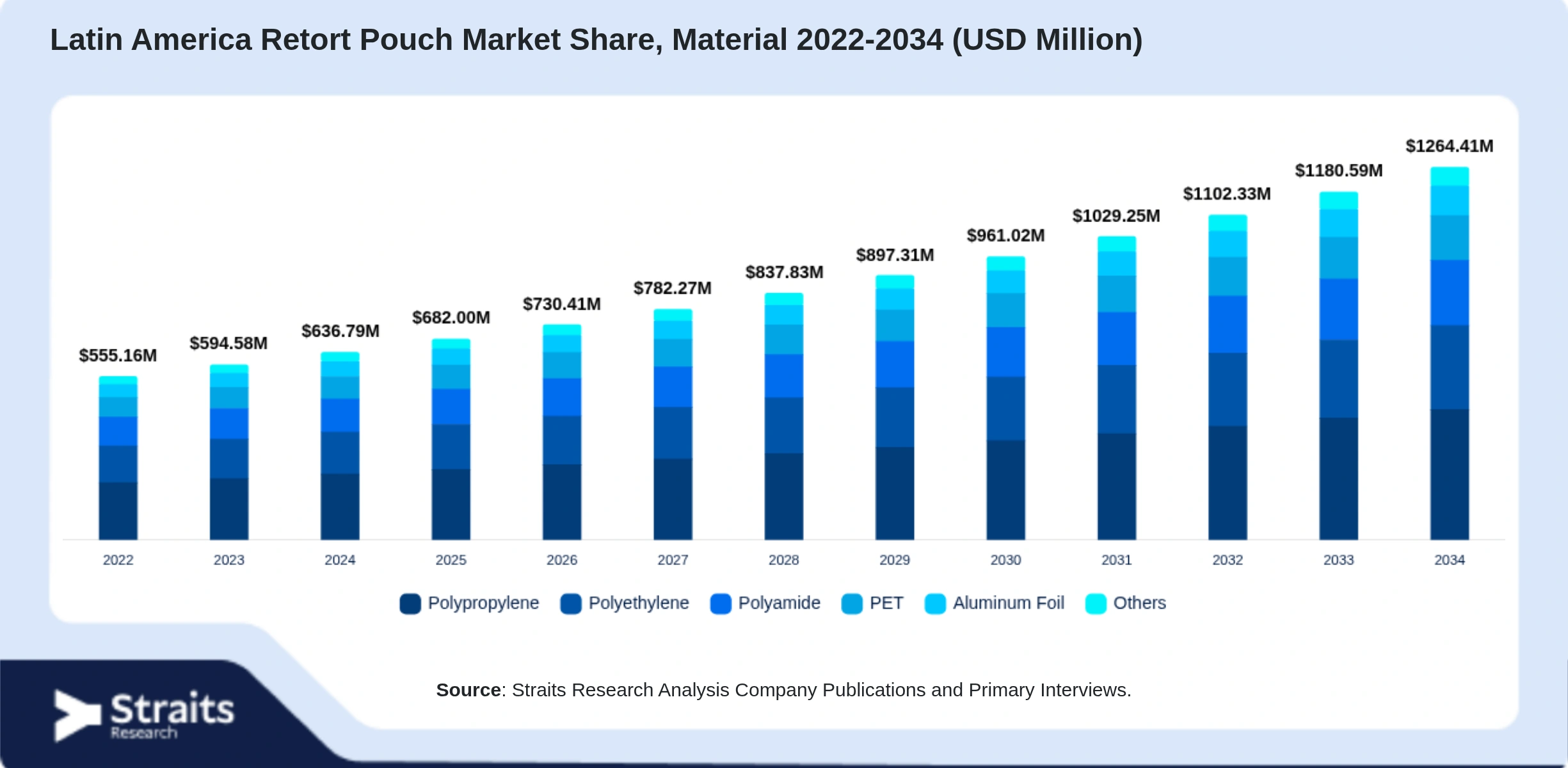 Latin America Retort Pouch Market Size By Segments