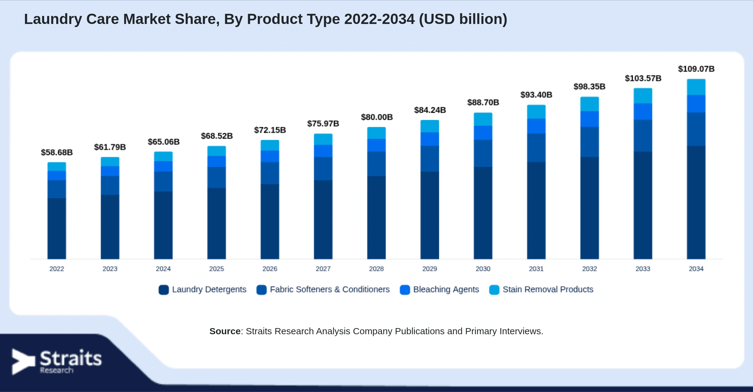 Laundry Care Market Size By Segments