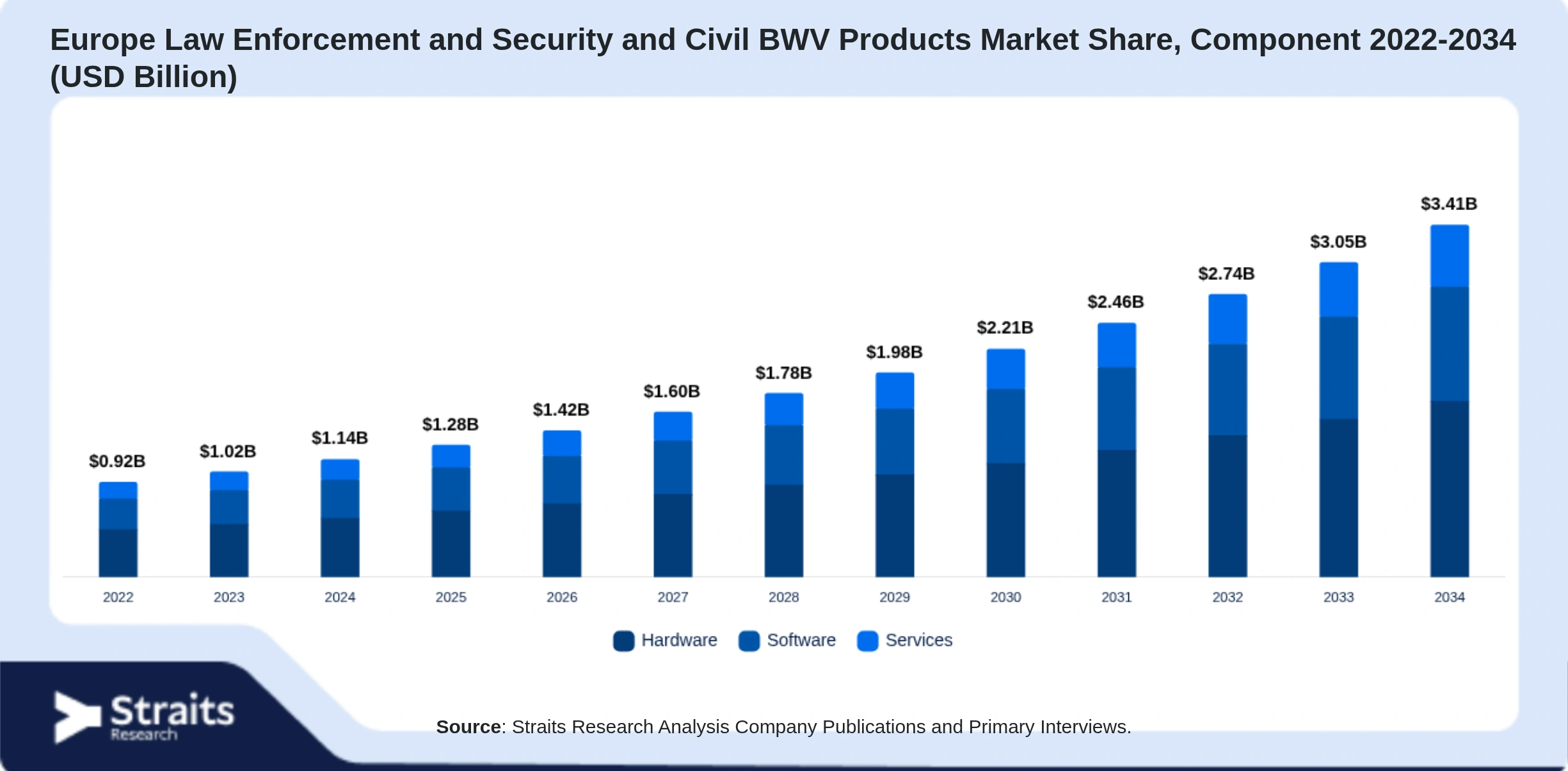 Europe Law Enforcement and Security and Civil BWV Products Market Size By Segments